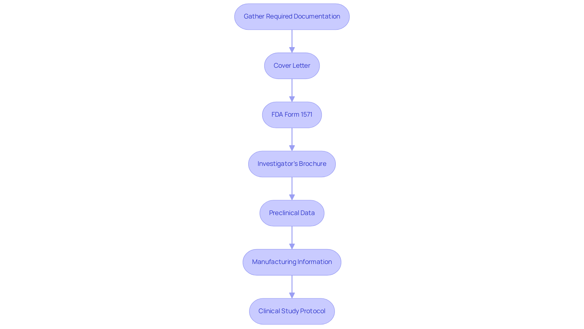This flowchart outlines the critical documents needed for IND submission. Each box represents a specific document, and the arrows show the order in which they should be prepared.