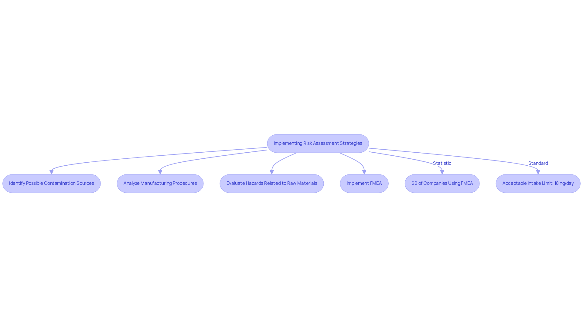 Follow the arrows to see the steps in assessing risks related to nitrosamines. Each box represents a critical action in the process, helping you understand how to manage these impurities effectively.