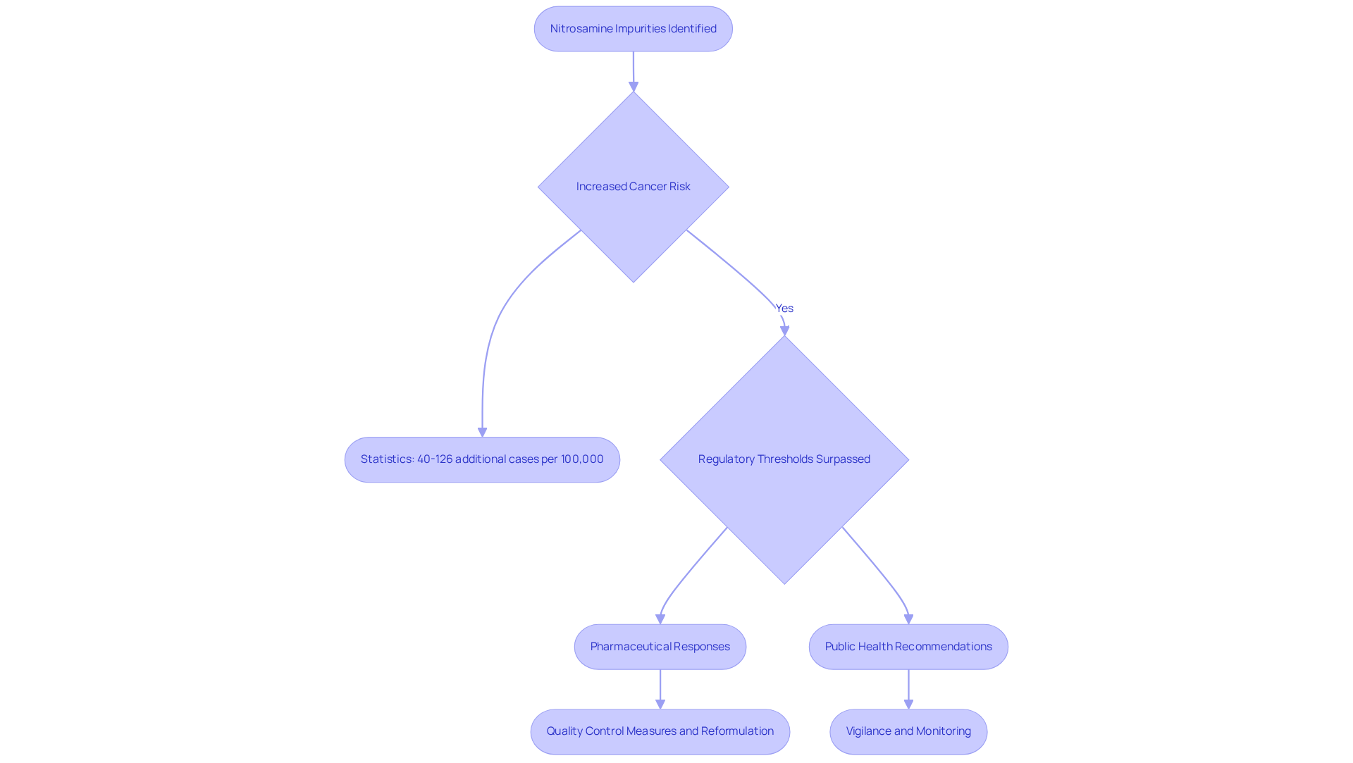 Follow the arrows to understand how nitrosamine impurities lead to health risks and the subsequent actions taken to address these issues.