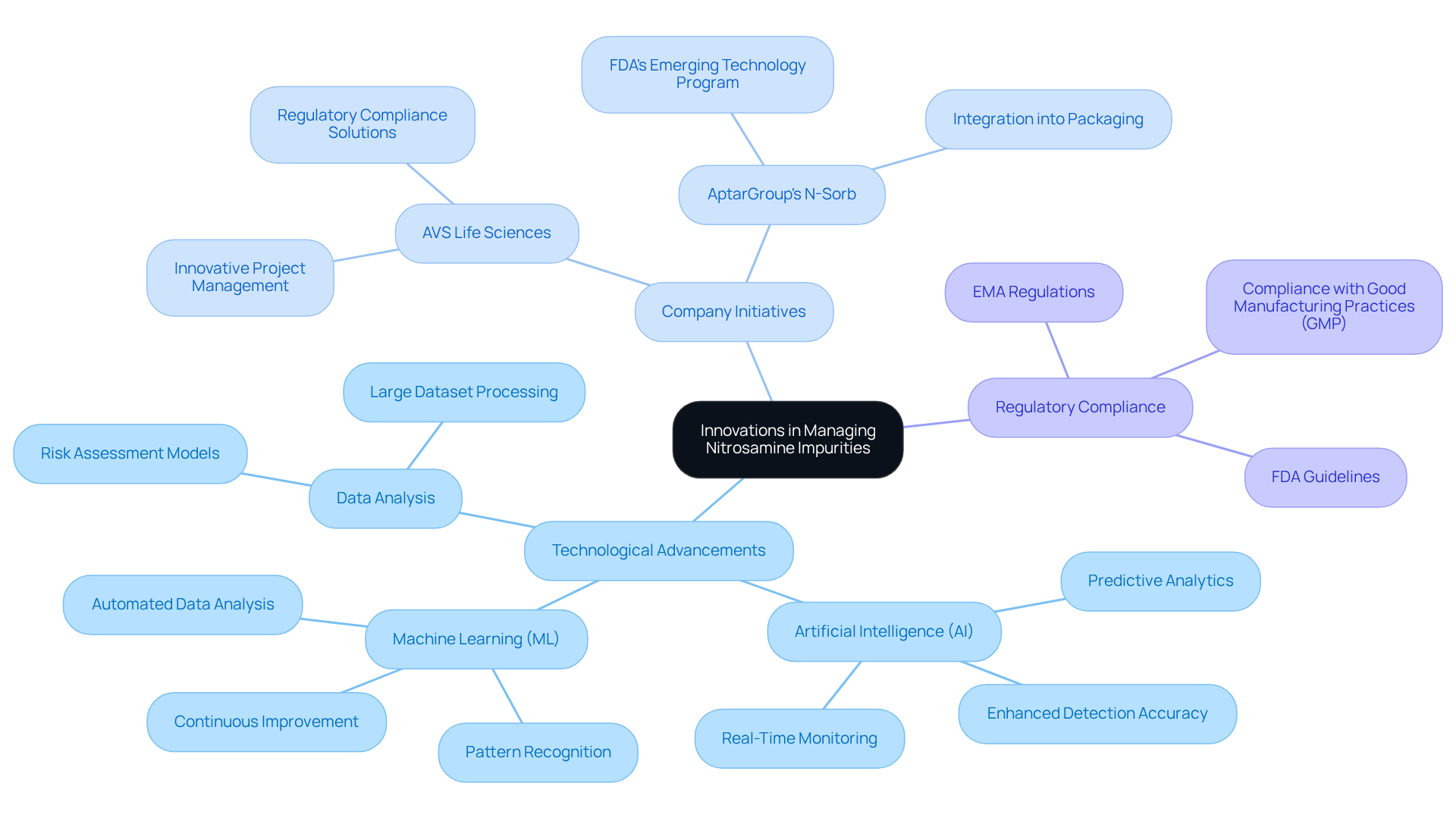 The central node represents the overarching theme, while the branches show different aspects of how innovation is impacting the management of nitrosamine impurities. Each subtopic provides details on specific technologies and initiatives.