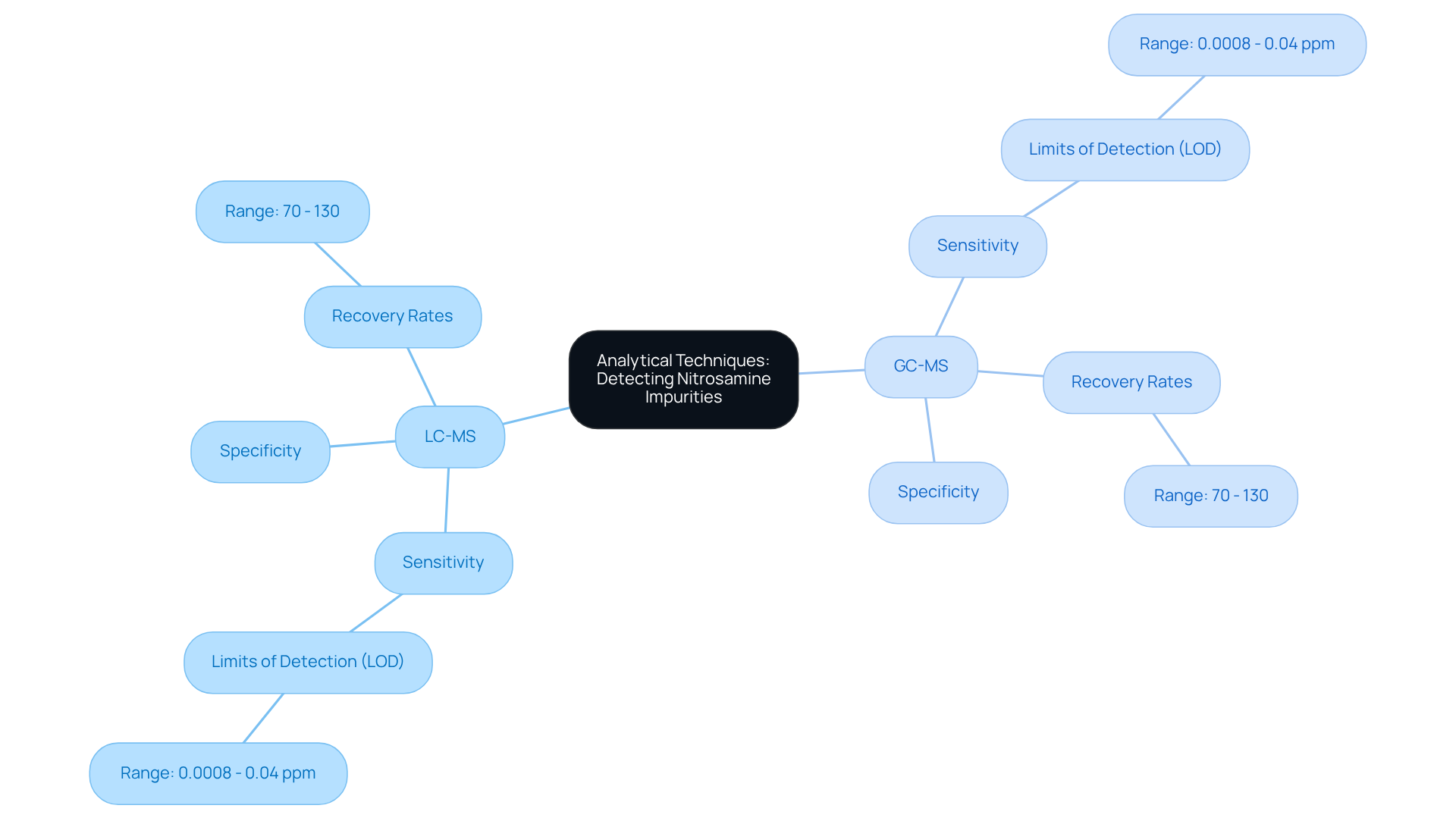 The central node represents the main topic, while branches show different techniques and their characteristics. Each sub-branch contains specific details, helping you understand the relationship between the methods and their performance.