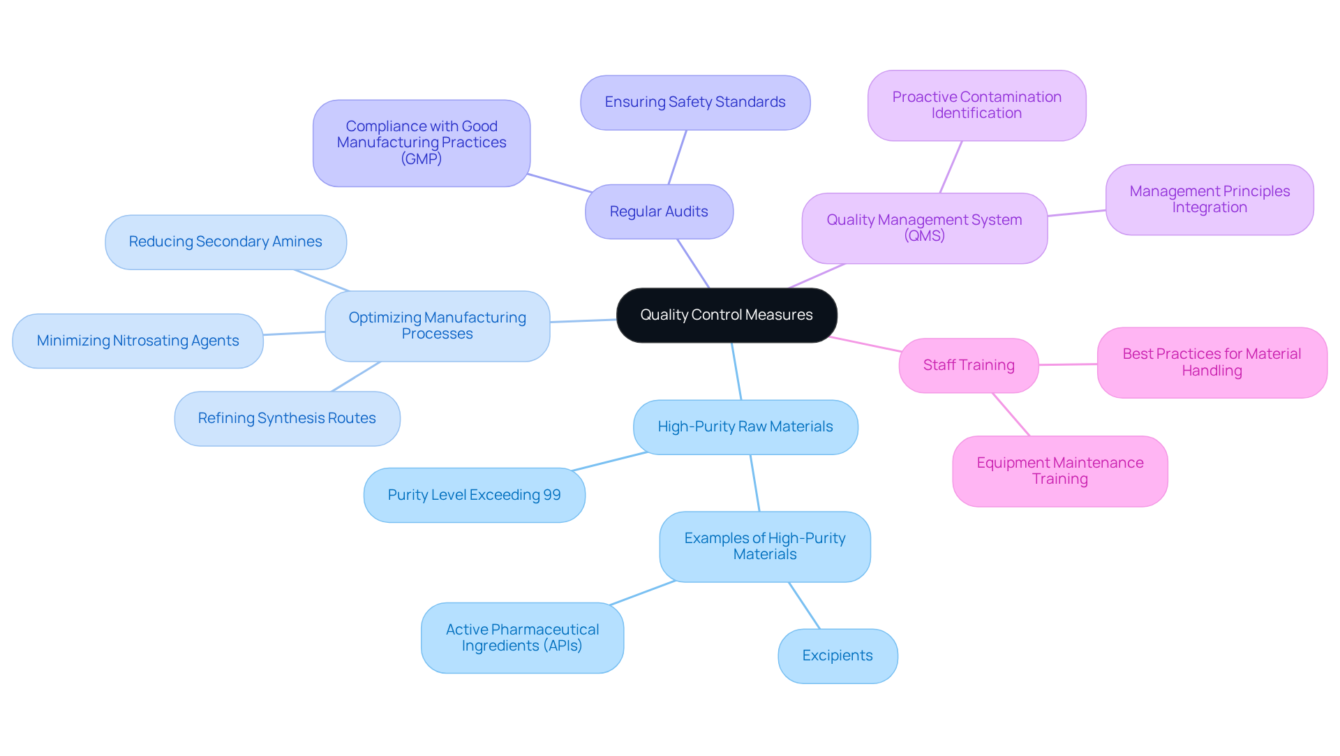 The central node represents the main focus of quality control measures. Each branch represents a key strategy, and sub-branches provide further details or examples related to that strategy. Follow the branches to see how these strategies interconnect and support the goal of reducing impurities.