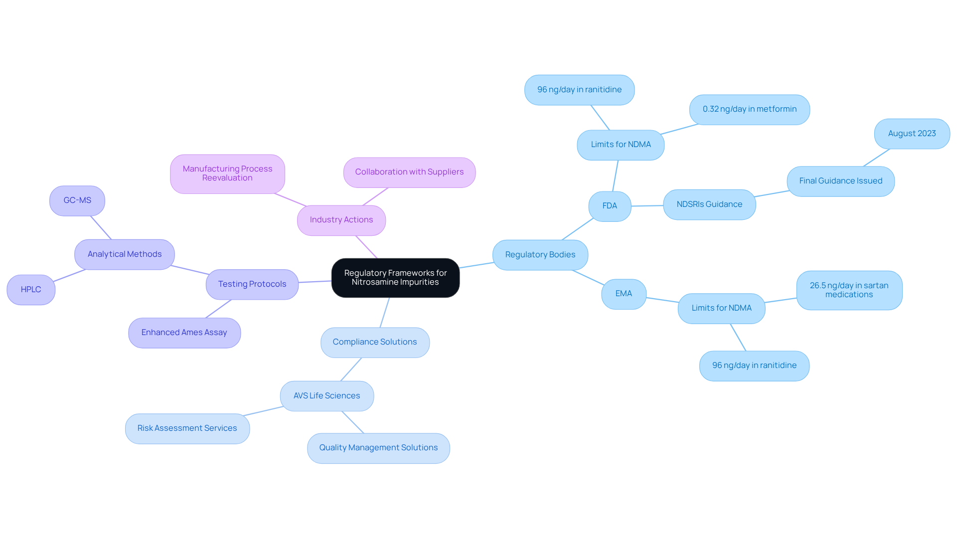 The central node represents the main topic, while branches illustrate key areas of focus. Each sub-branch provides more details, showing the relationships and actions related to regulatory compliance in the pharmaceutical industry.