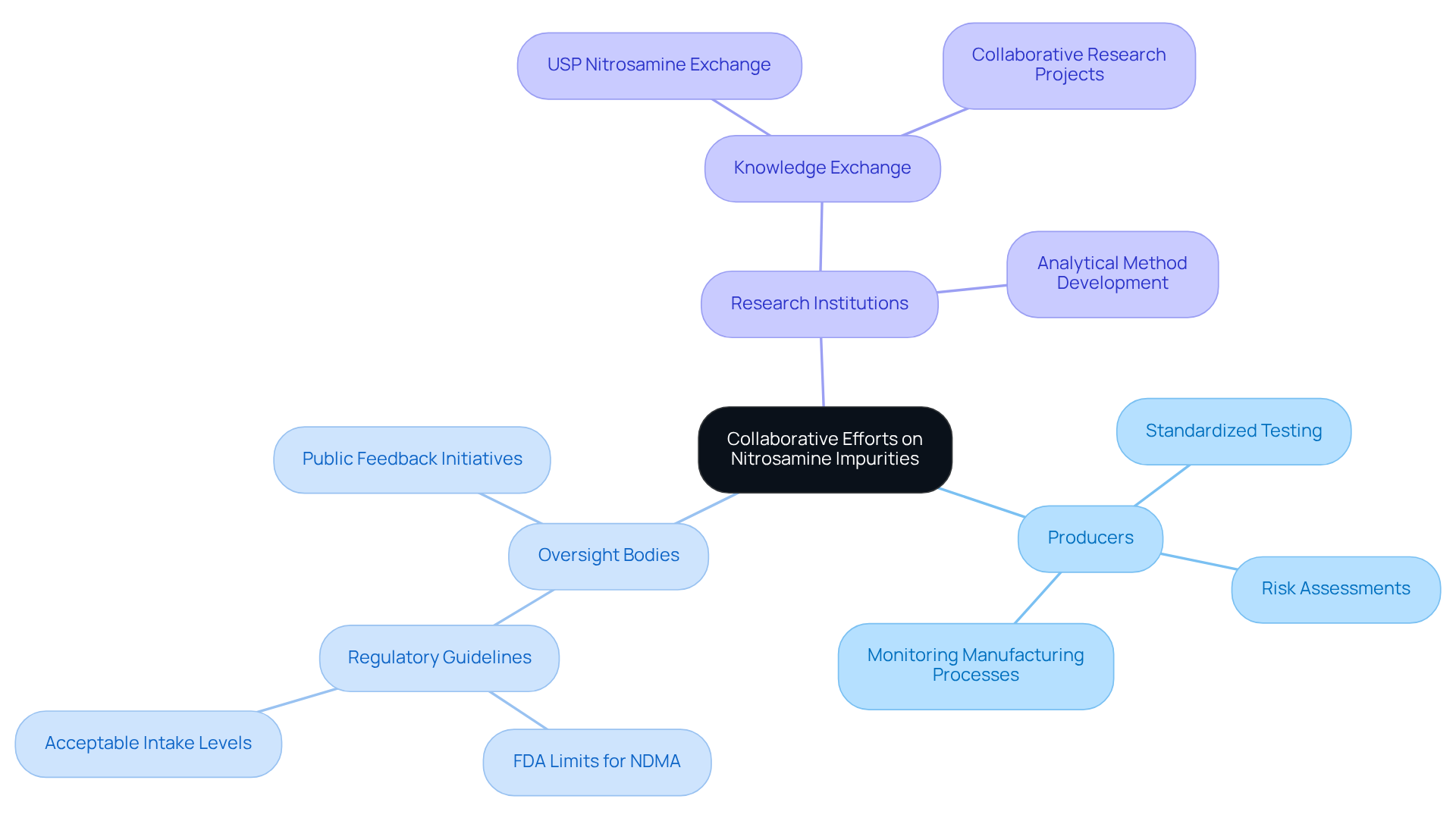 The center represents the collaboration effort, while branches show key stakeholders and their roles. Each sub-branch illustrates specific actions or initiatives taken to enhance compliance and risk management.