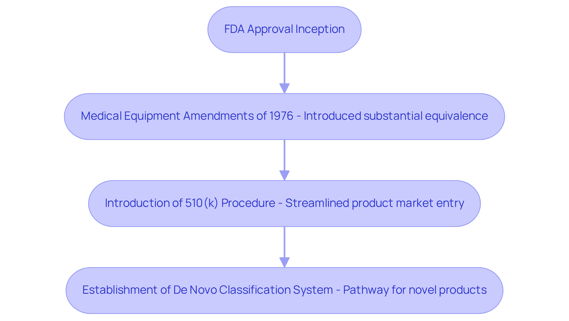Each box represents a significant milestone in the FDA clearance process. Follow the arrows to see how each development has built upon the previous one, shaping current regulatory practices.