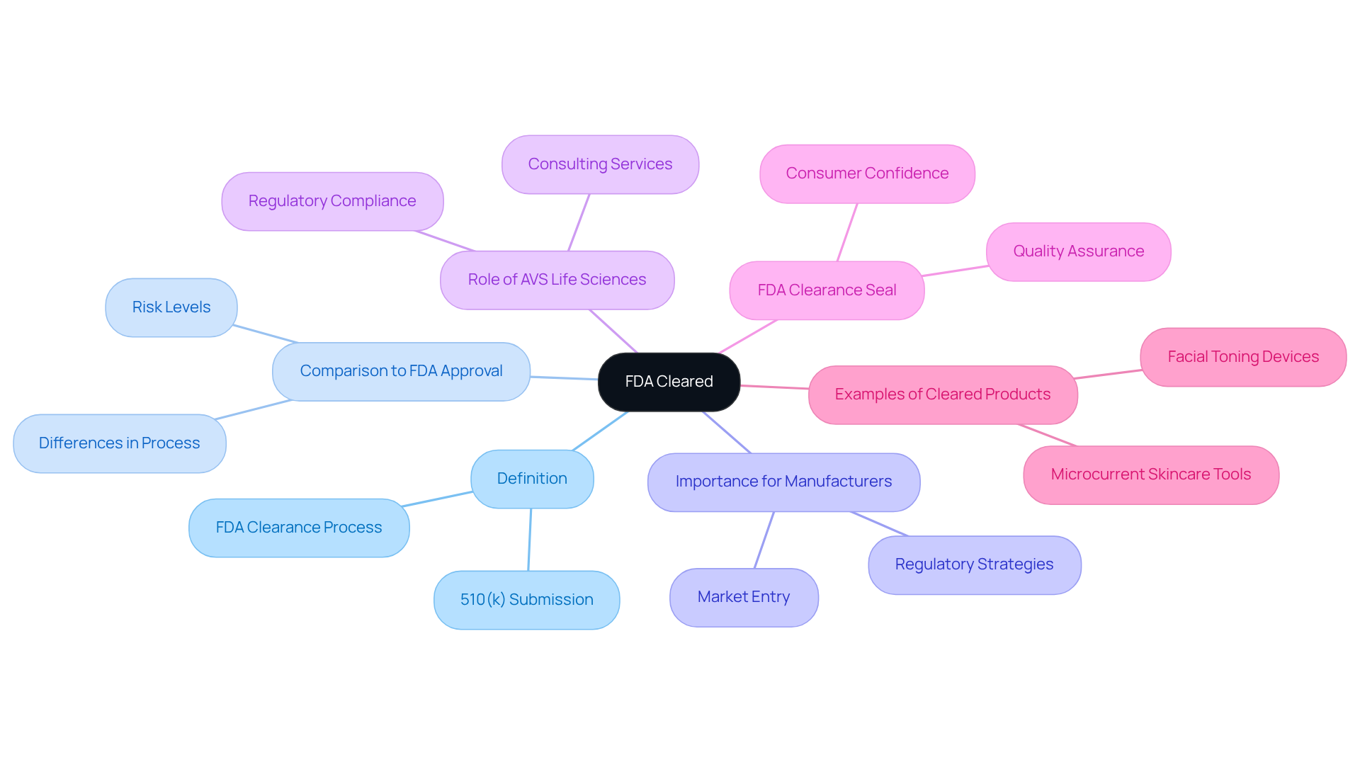 The central node represents the main concept of FDA clearance, with branches illustrating various related topics. Each branch provides insights into different aspects, helping you see the full picture of what FDA clearance means.