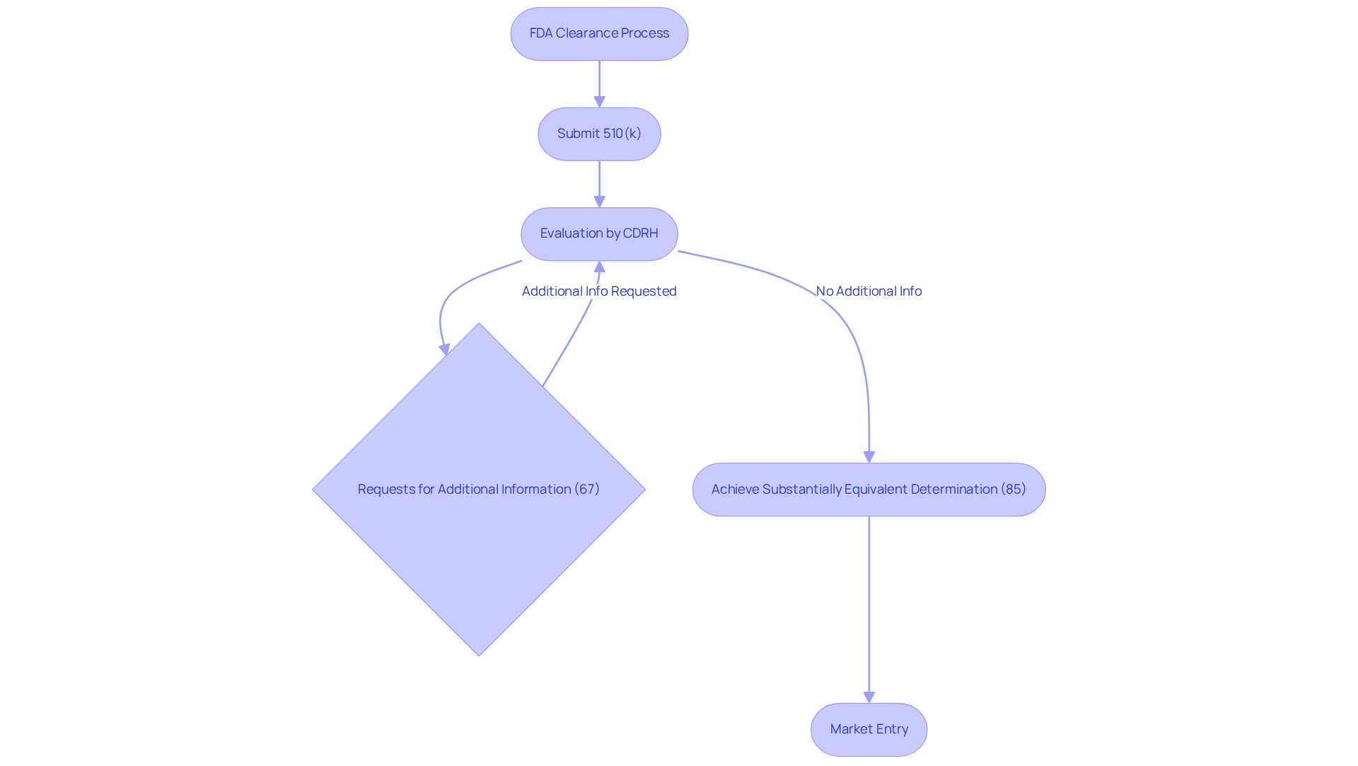 This flowchart outlines the steps for getting FDA clearance. Each box represents a stage in the process, and the arrows show the flow from one step to the next. The numbers indicate important statistics related to submissions and approvals, helping you see where challenges may occur.