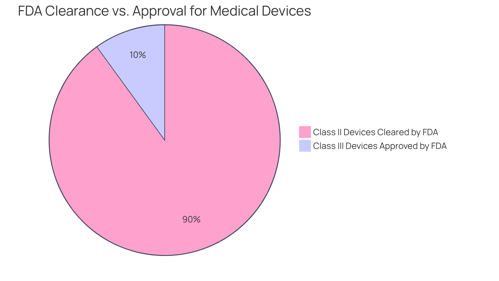 The blue slice shows the majority of Class II devices that get cleared by the FDA, while the red slice represents the smaller group of Class III devices that need a tougher approval process.
