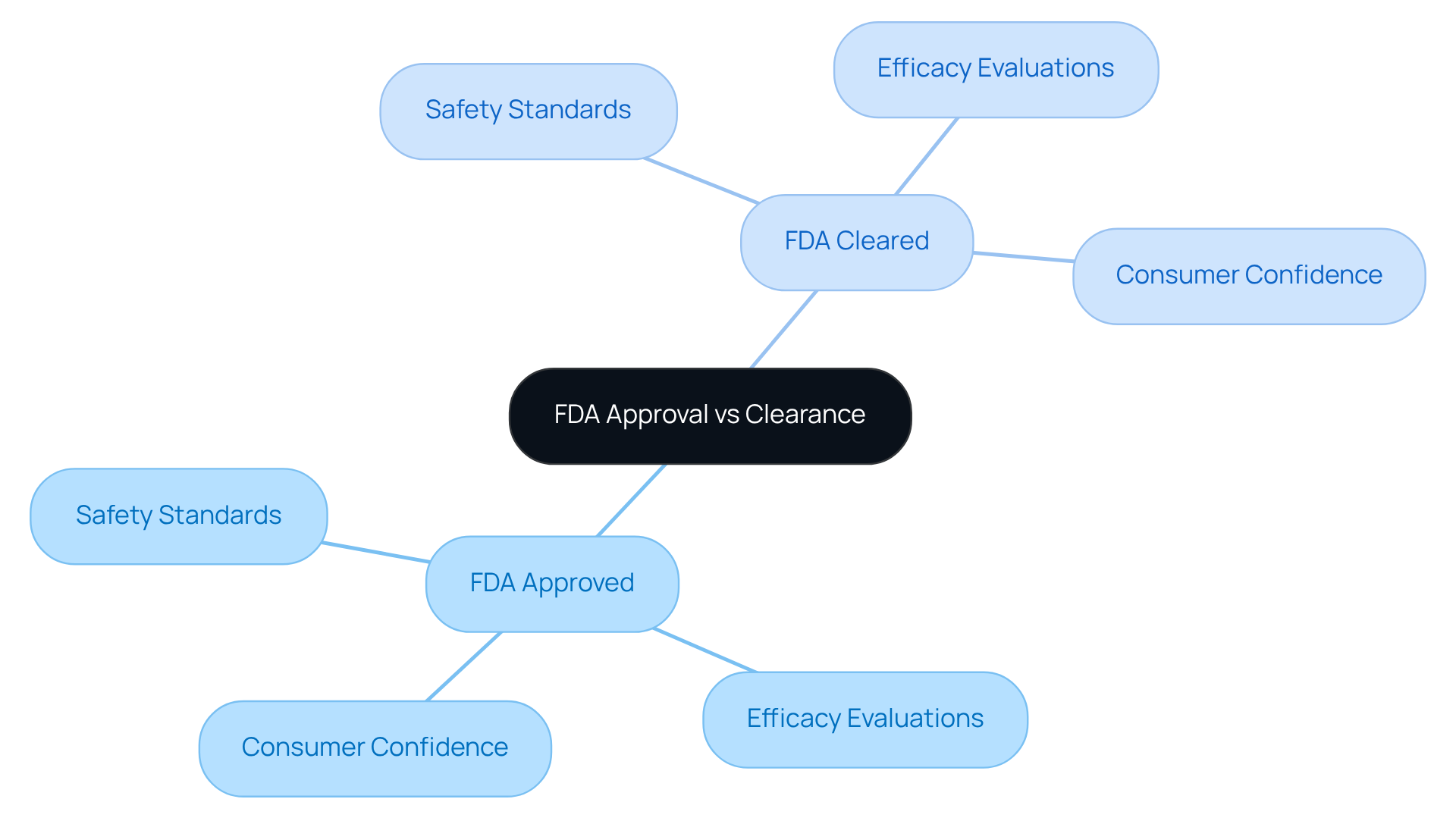 The central node represents the overall comparison, while the branches provide insights into what FDA approval and clearance mean for consumers, helping you grasp the essential differences at a glance.