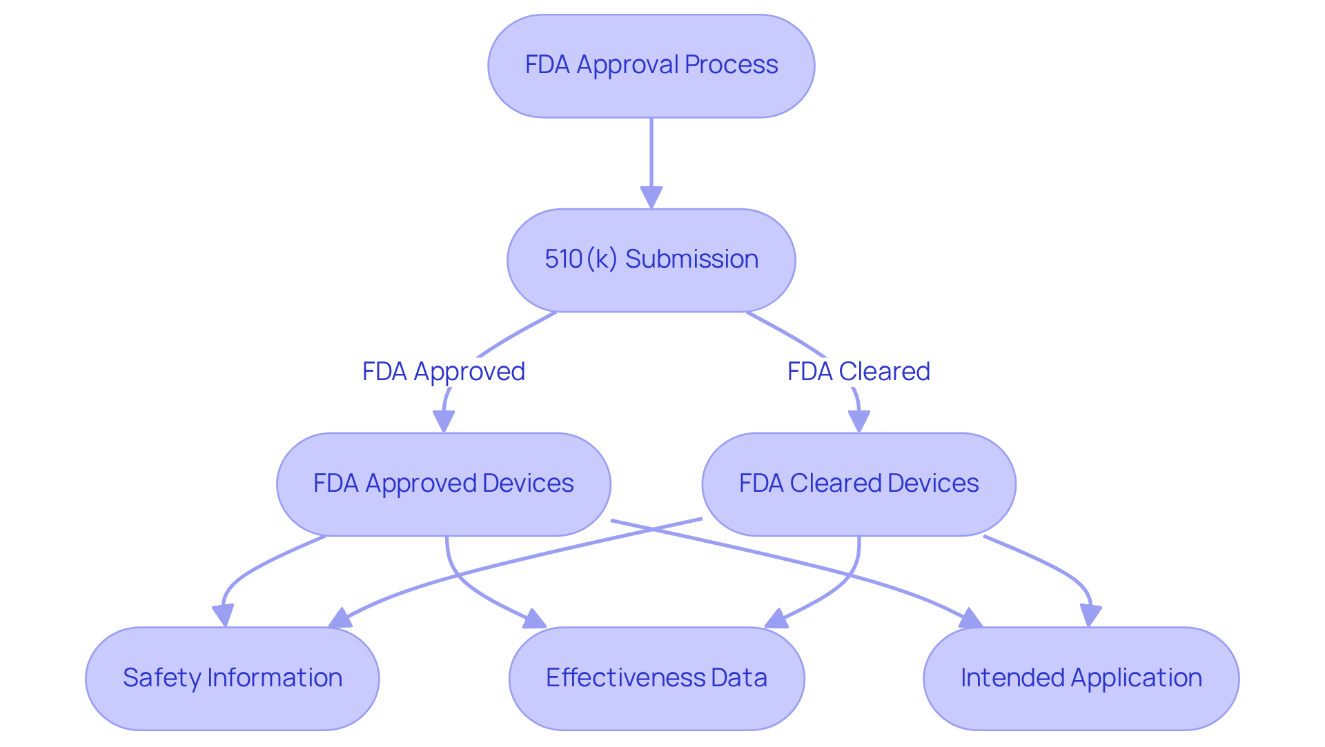 Follow the arrows to understand the steps in getting FDA clearance — starting from the initial submission to understanding the classifications of devices.