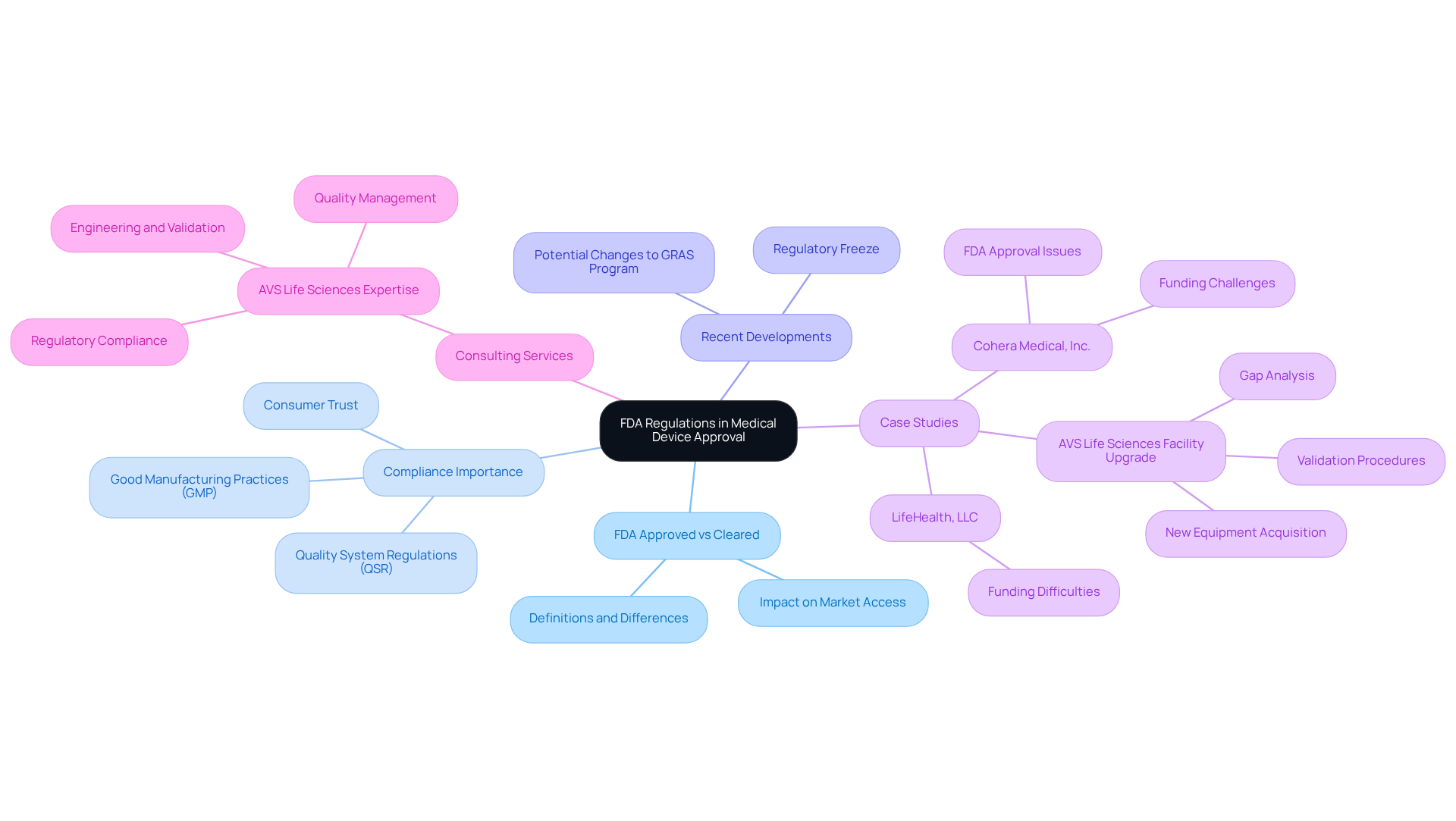 The central node represents the main topic, while each branch shows important areas of discussion. Sub-branches provide more detail, helping you understand how everything connects in the context of FDA regulations.