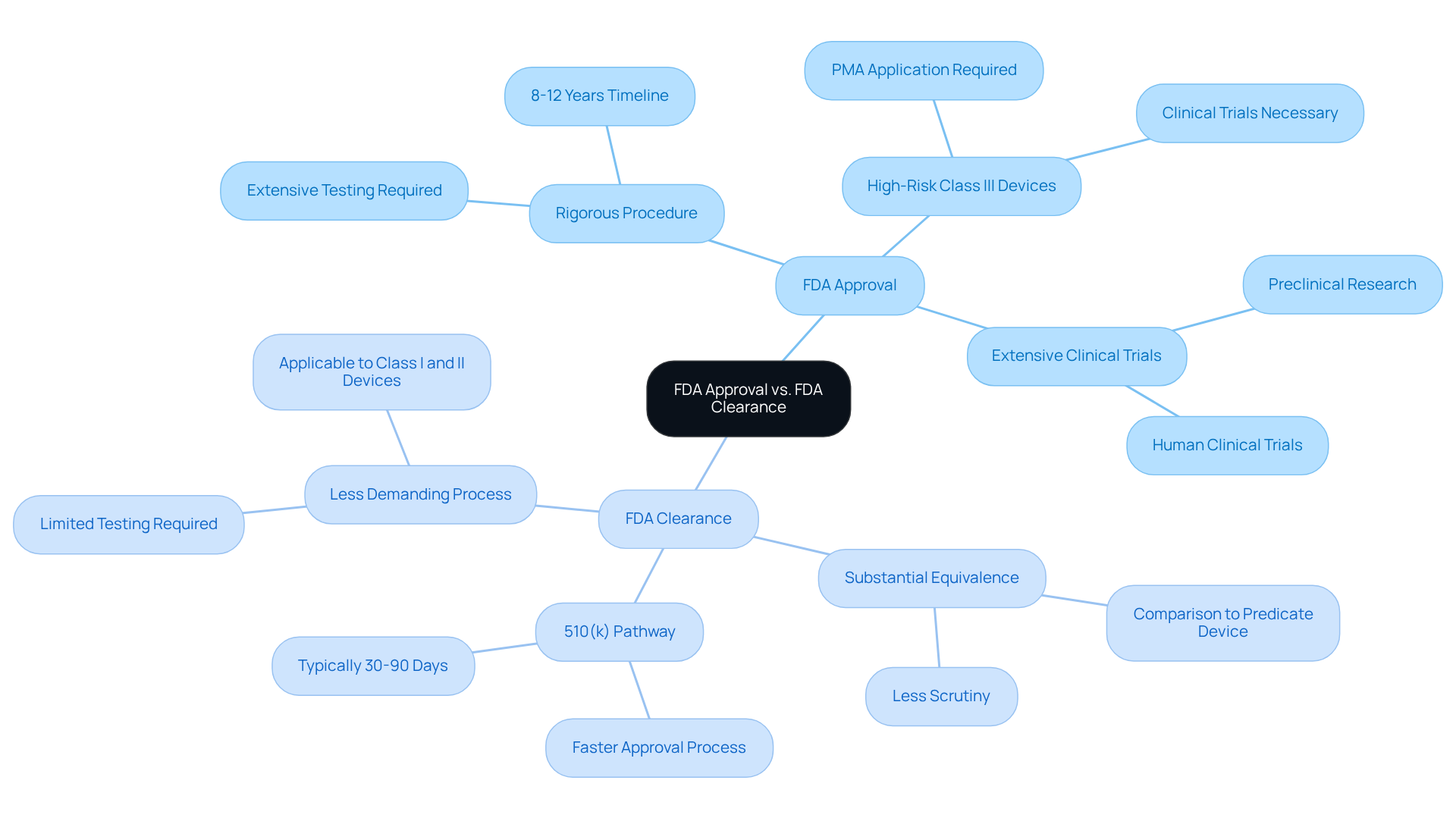 The central idea is about FDA approval and clearance. Branches show the key features of each, while sub-branches provide details. This structure helps you see how each concept relates and differs from the other.