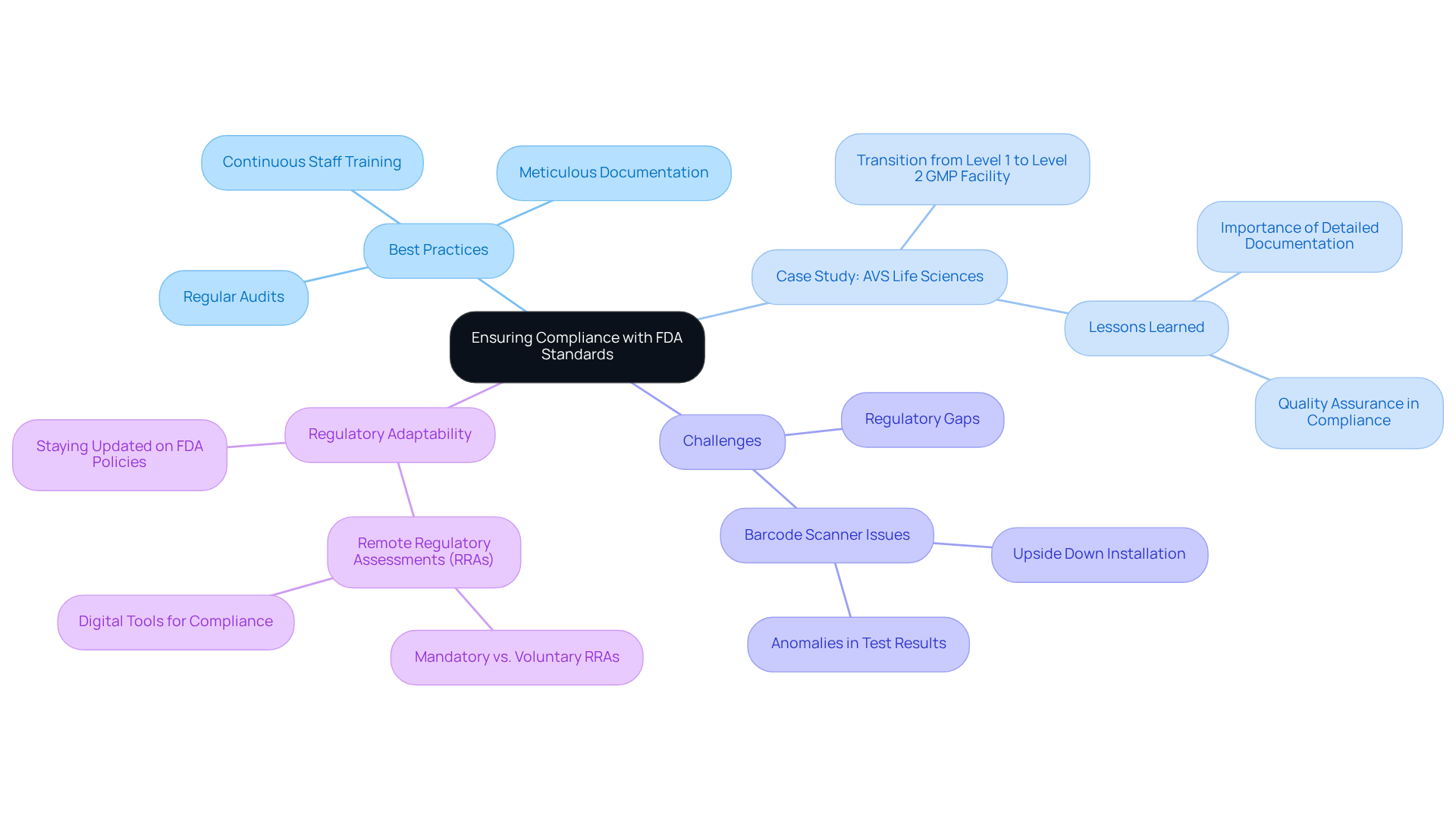 The central idea is FDA compliance, with branches showing best practices, challenges faced, and insights from a case study. Each branch breaks down into specific actions or lessons, helping you see how everything connects.