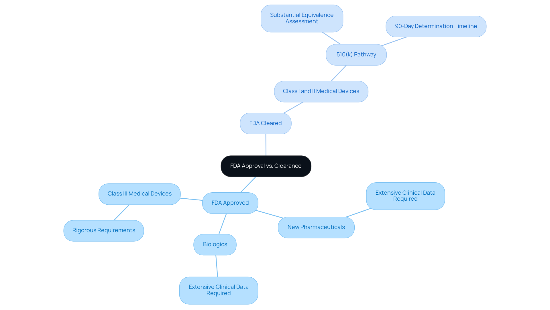 The central node represents the overall topic, while the branches show the two main classifications. Each sub-branch elaborates on the types of products, the necessary processes, and key points related to each classification.