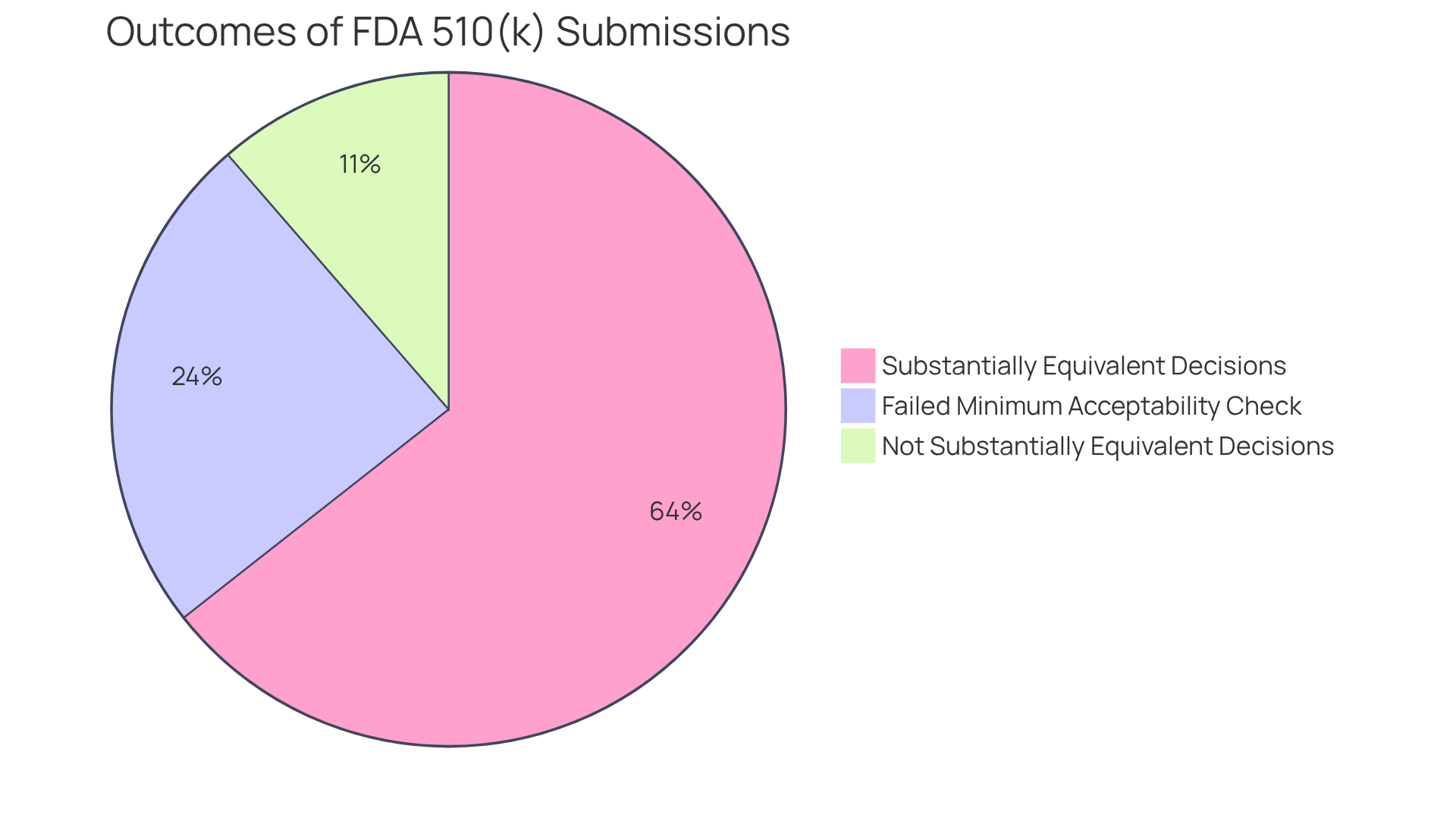 This chart shows the outcomes of FDA 510(k) submissions — the bigger the slice, the more submissions fell into that category. It helps clarify the success rates and challenges in the approval process.