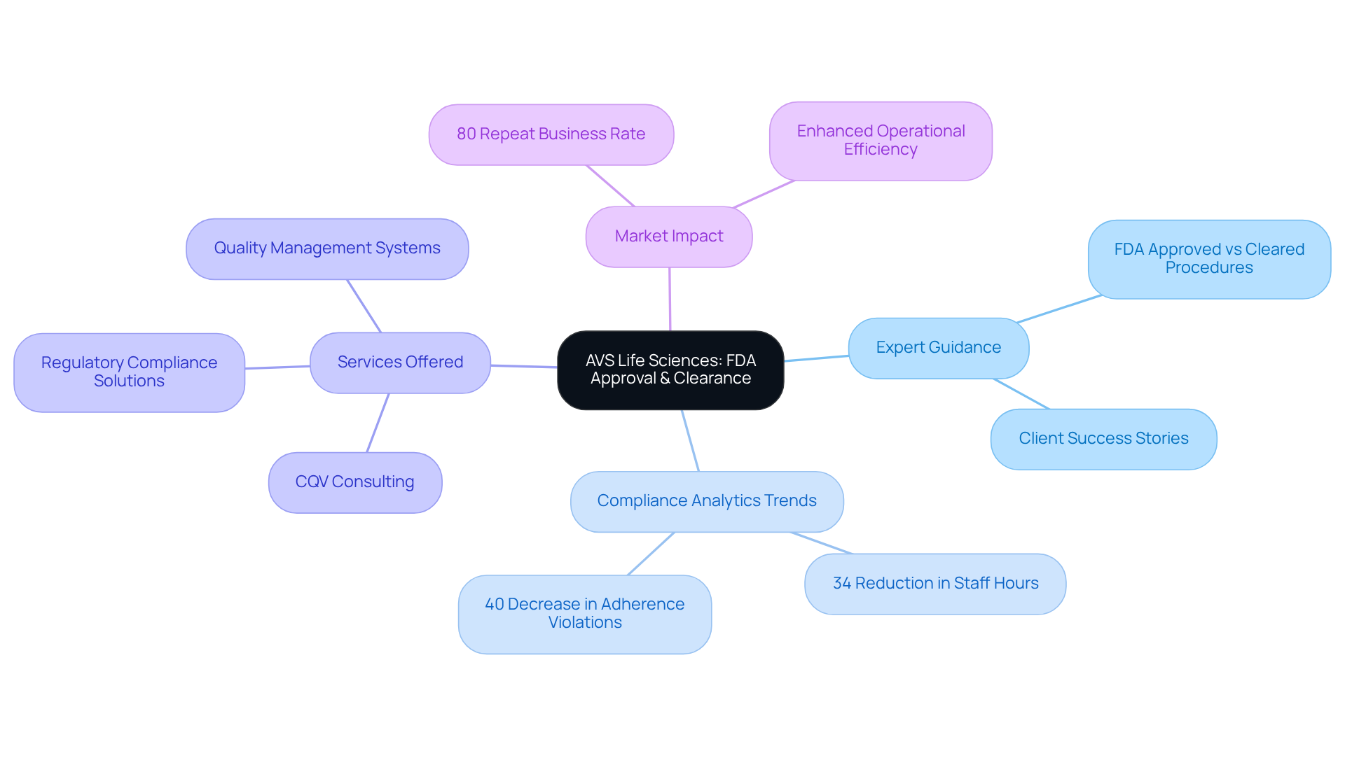 The central node represents AVS Life Sciences, with branches showing their services, trends in compliance, and the impacts of their guidance. Each percentage statistic highlights significant achievements in compliance, while the different colors help distinguish the main themes.