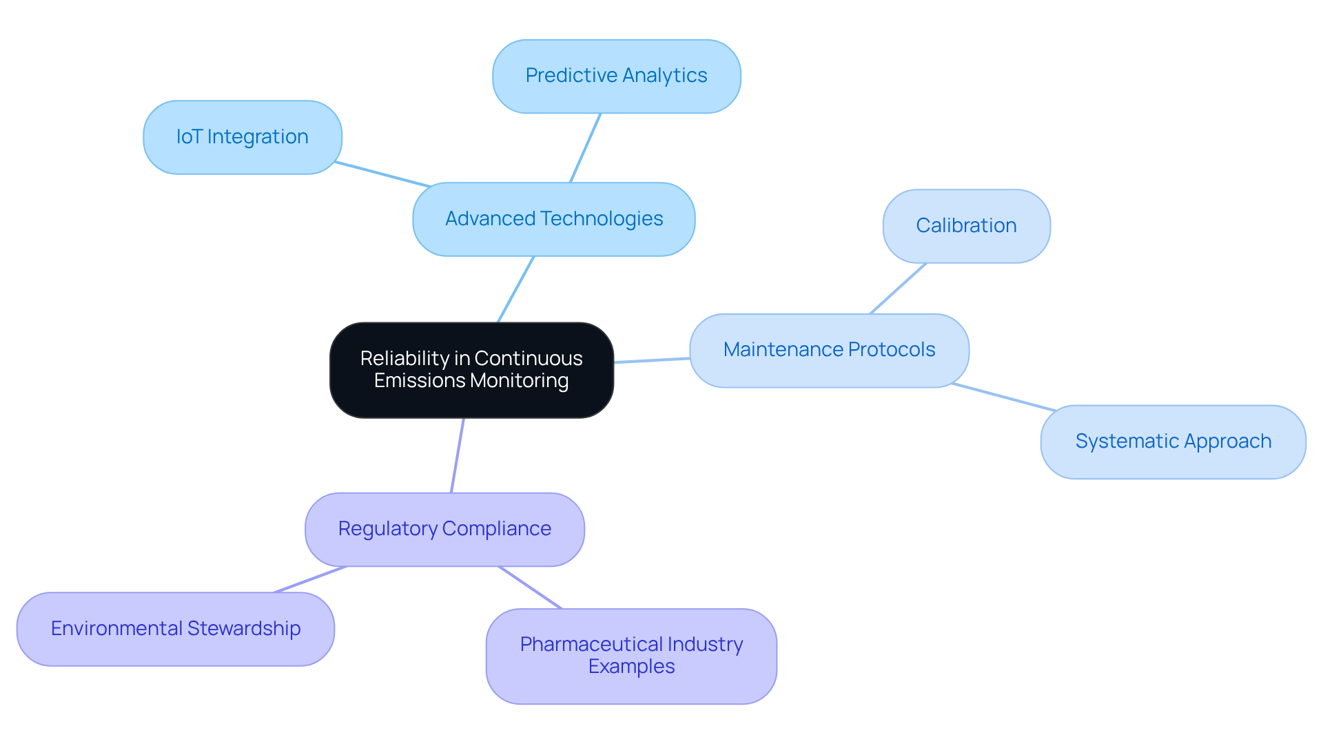 The central node represents the main topic of reliability, with branches illustrating key components like technology, maintenance, and compliance that support consistent performance.