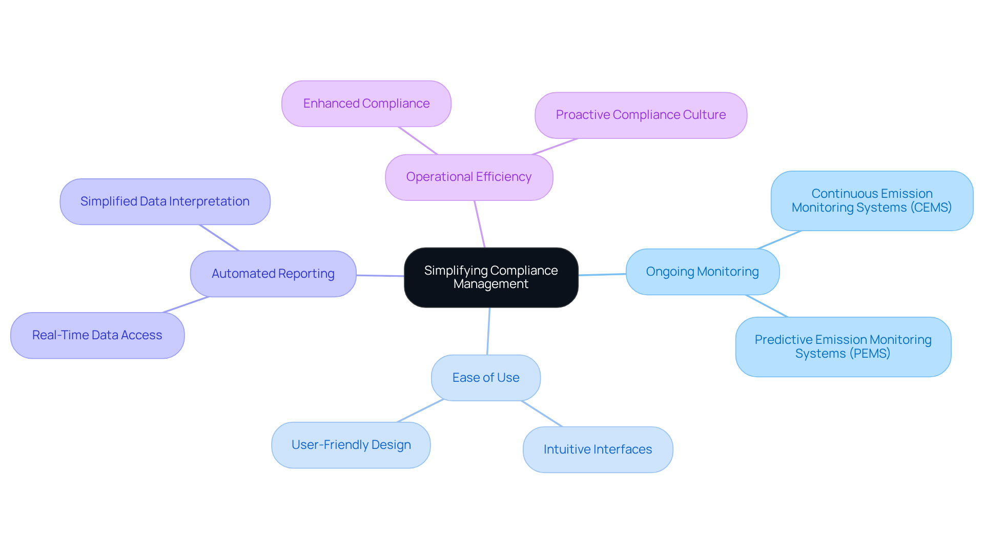The center represents the main theme of simplifying compliance, with branches showing different facets like features and benefits. The more you branch out, the more specific the information gets, illustrating how everything connects back to ease of use.