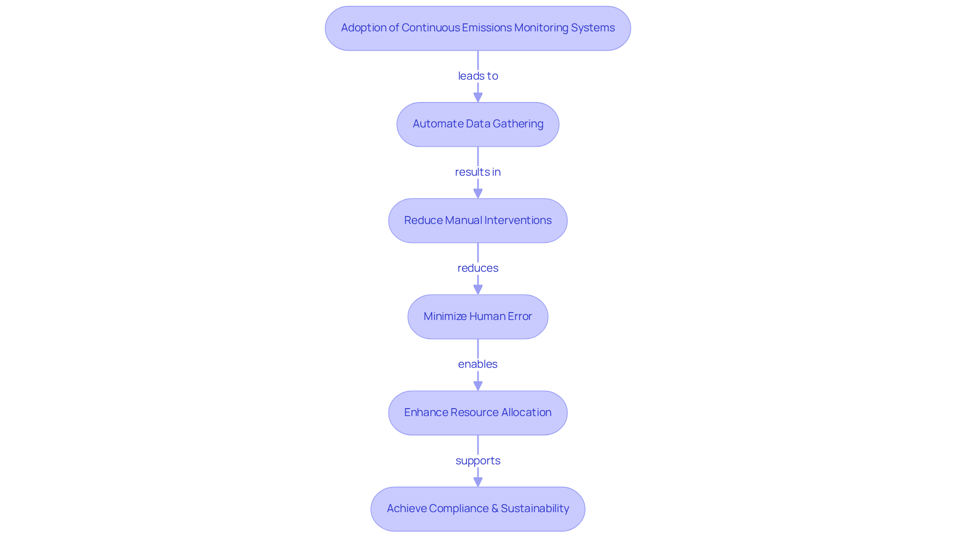 Follow the arrows to see how adopting monitoring systems leads to various improvements in operations and compliance. Each step shows how automation helps streamline processes and enhance overall efficiency.