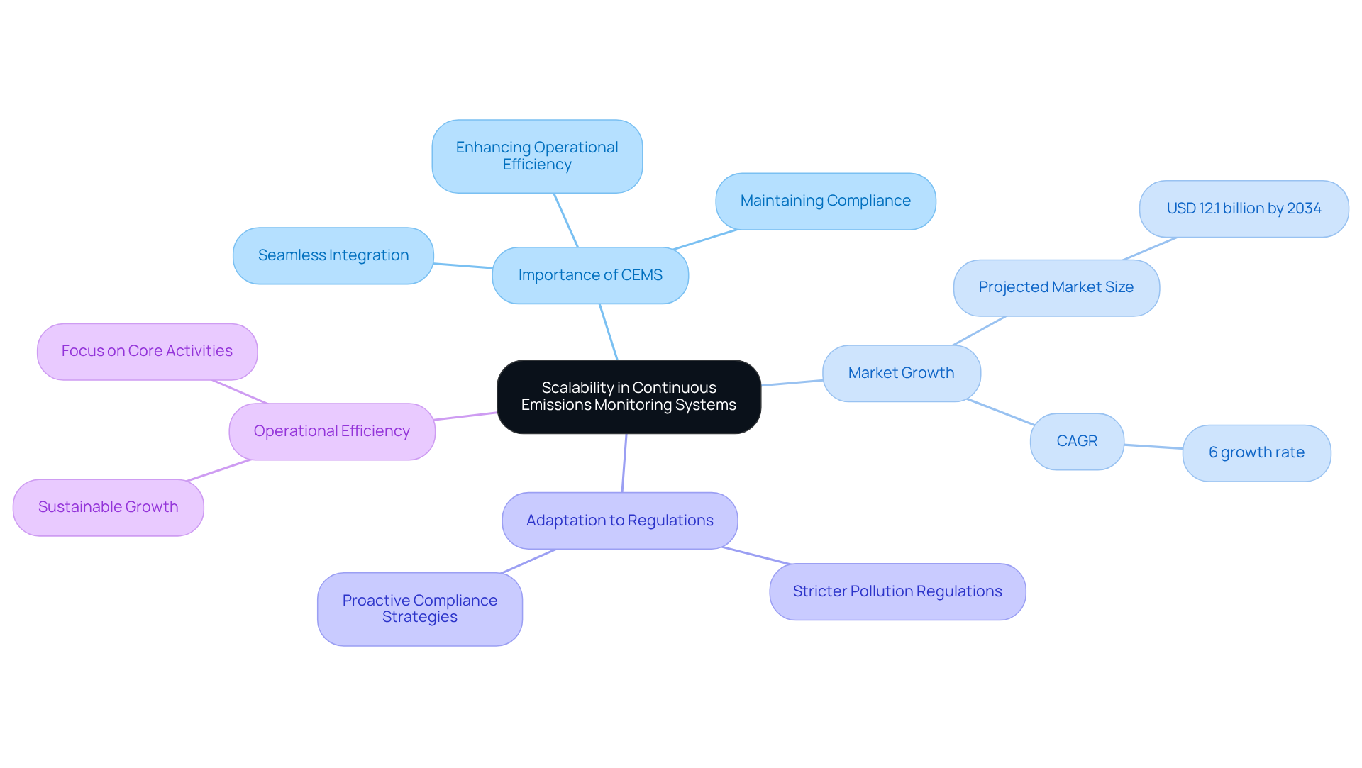 The central node represents the main topic, and each branch shows a related aspect of how CEMS supports scalability and compliance in the pharmaceutical industry. Follow the branches to discover how these ideas connect and contribute to sustainable growth.