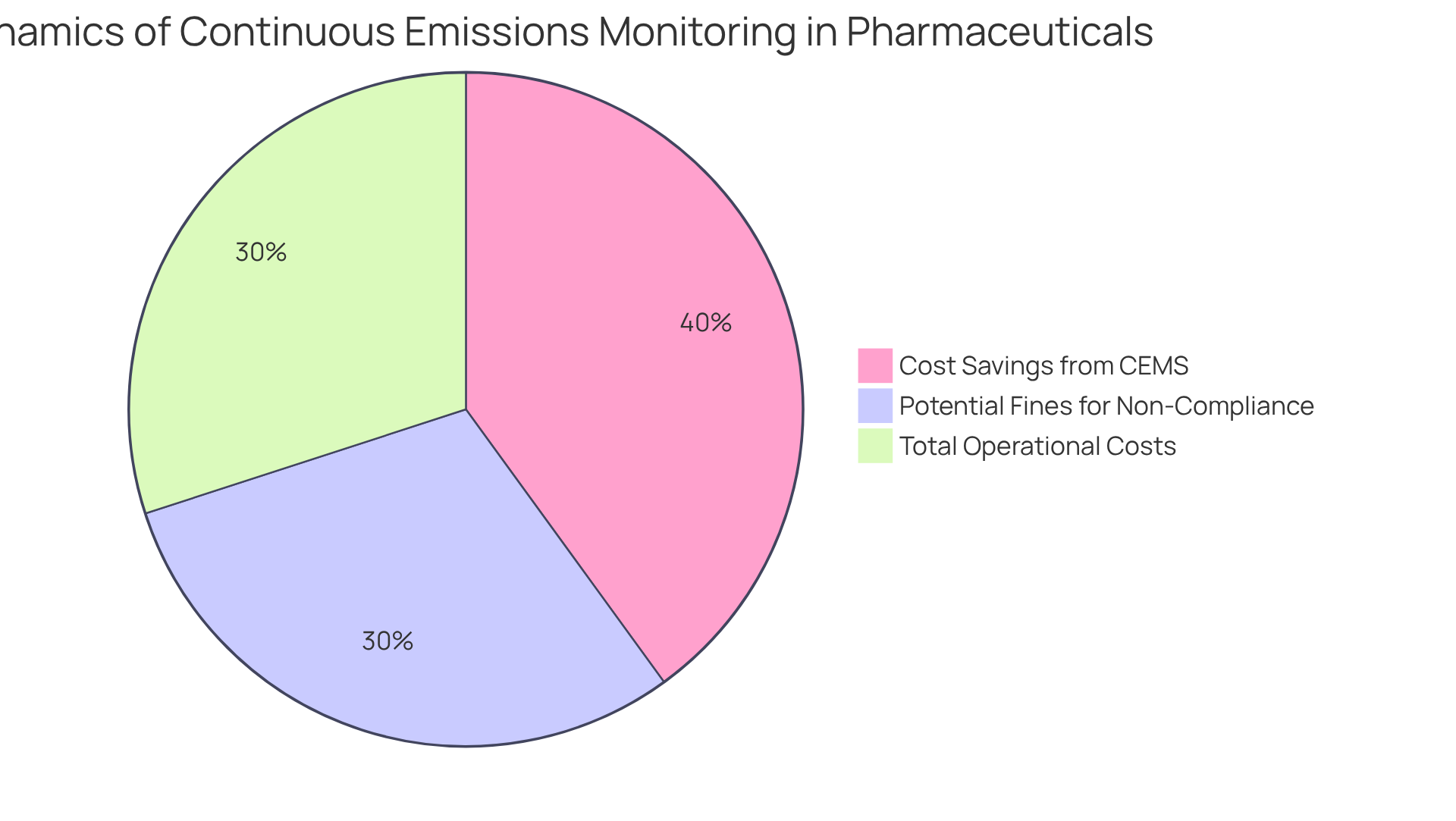 The chart shows how much you could save with continuous emissions monitoring compared to the costs of potential fines and total operational expenses. The larger the slice, the greater the financial benefit!