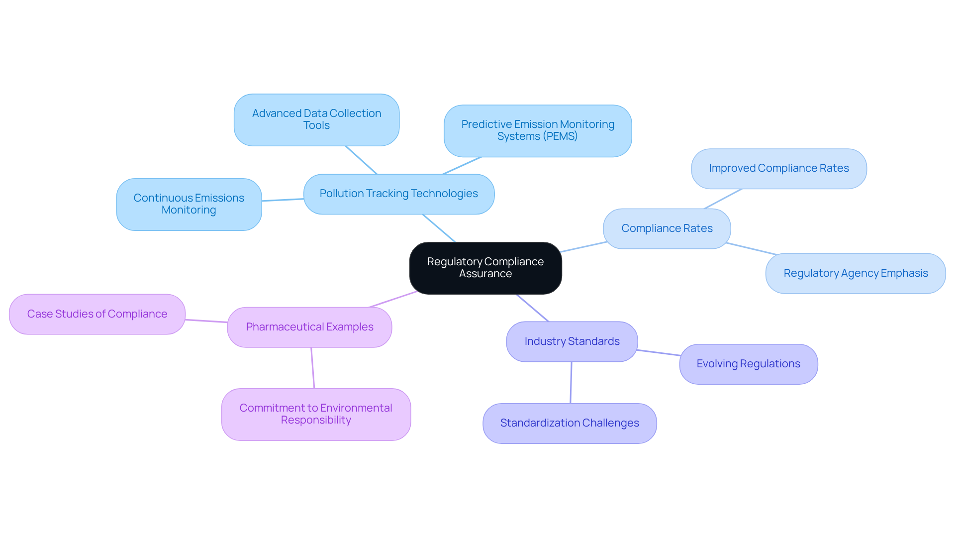 Start at the center with the main idea, then explore branches that represent different aspects of compliance and monitoring, showing how they connect and contribute to the overall objective.