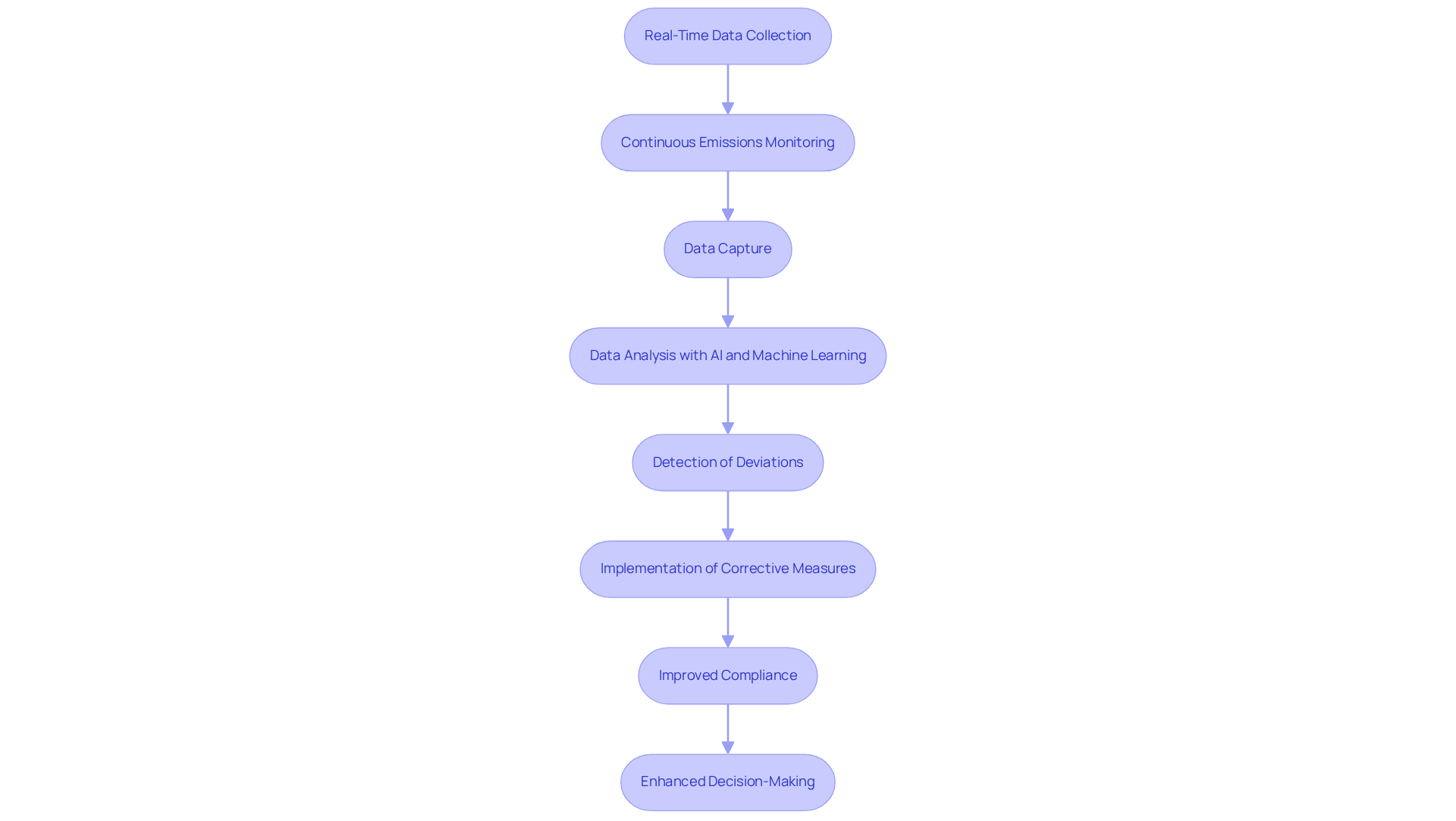 Each box represents a key step in using real-time data for better decision-making. Follow the arrows to understand how data collection leads to improved compliance and operational effectiveness.