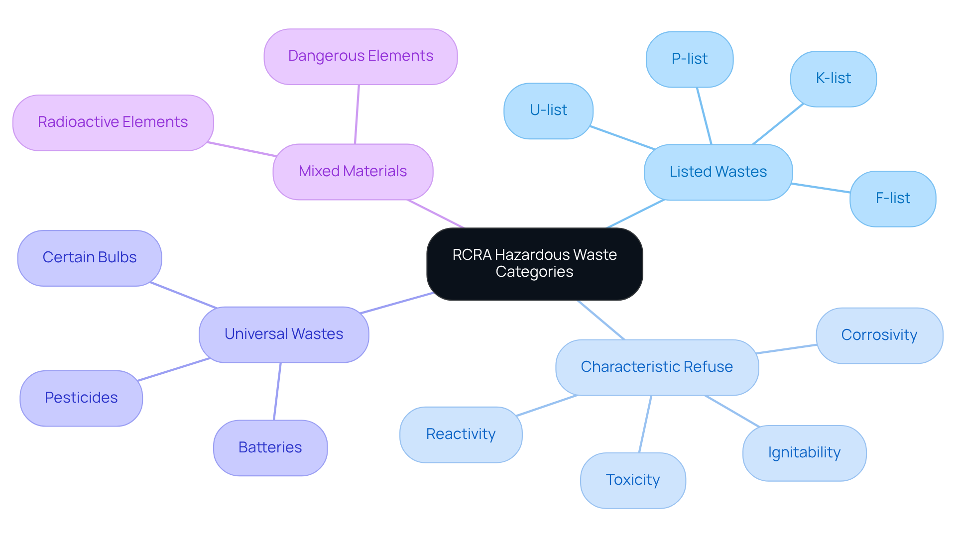 The central node represents the main topic of hazardous waste categories. Each branch shows a different category, and the sub-branches provide specific details. The colors help differentiate between categories.