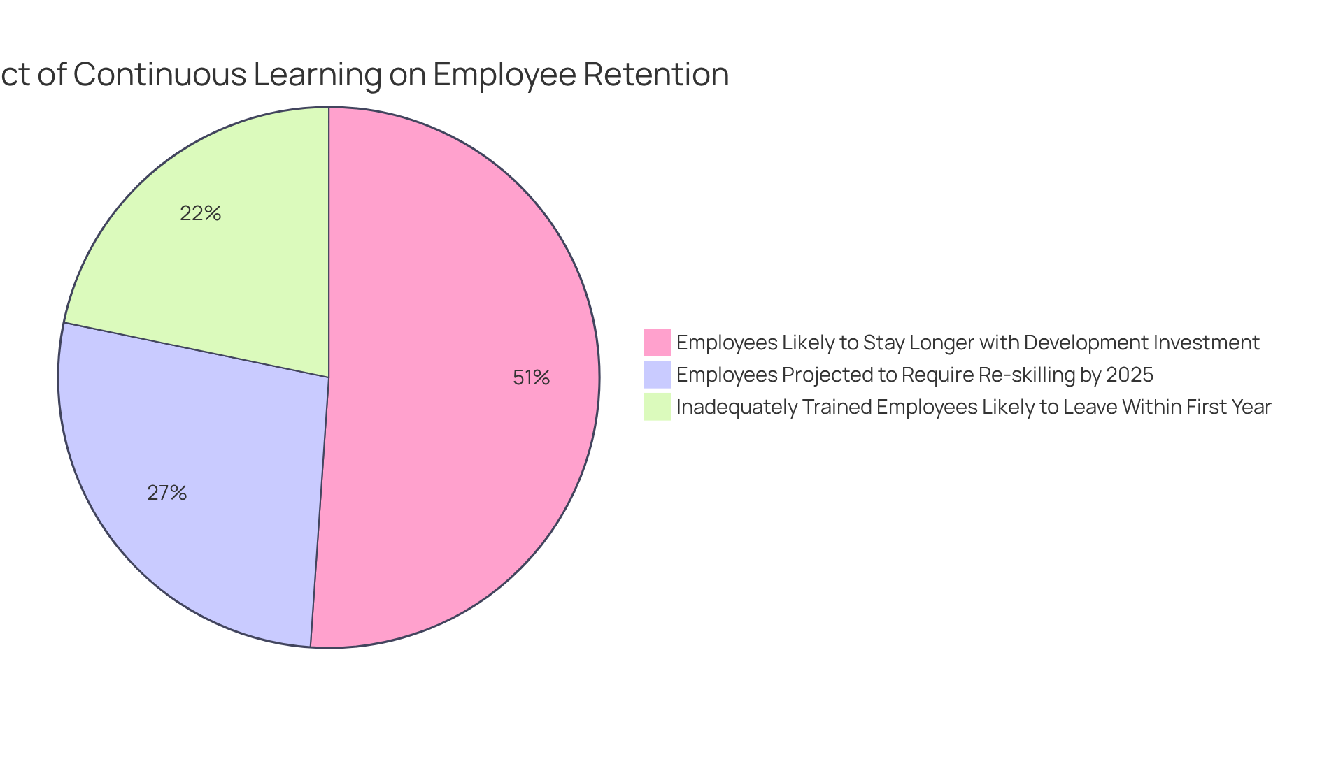 Each slice of the pie shows a different statistic related to continuous learning in the workplace. The bigger the slice, the more significant that statistic is in promoting employee retention and the need for ongoing education.