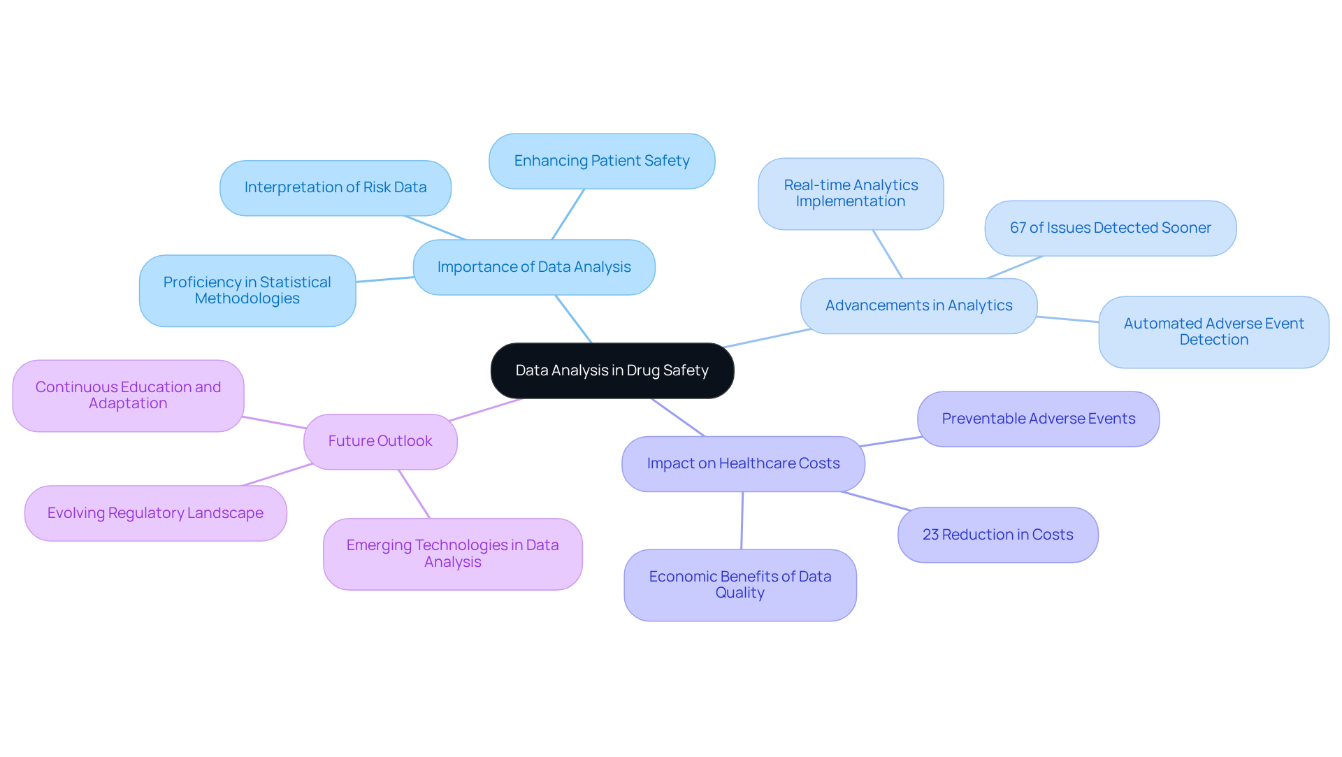 This mindmap starts with the main focus on data analysis in drug safety at the center, branching out to key areas of importance, advancements, impacts, and future trends. Each branch breaks down into specific details, helping you visualize how these elements connect and contribute to the overall field.