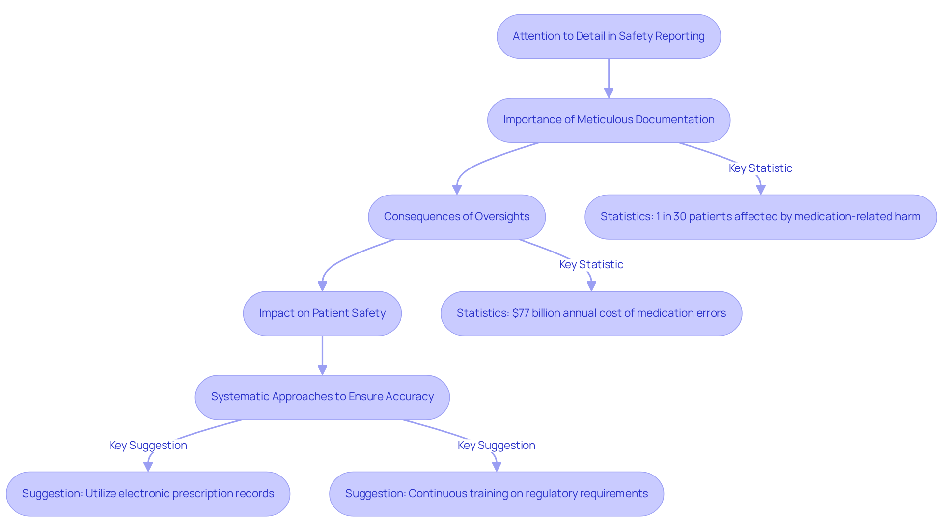 Follow the flow from the importance of detail through the potential consequences of errors down to the systematic approaches you can take to improve safety reporting. Each step shows how attention to detail can affect patient health and the overall healthcare system.