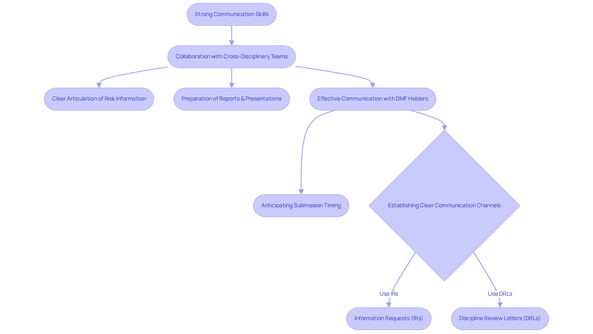 Each step in this flowchart represents a vital aspect of communication in pharmaceutical settings. Follow the arrows to understand how these elements connect and contribute to effective collaboration.