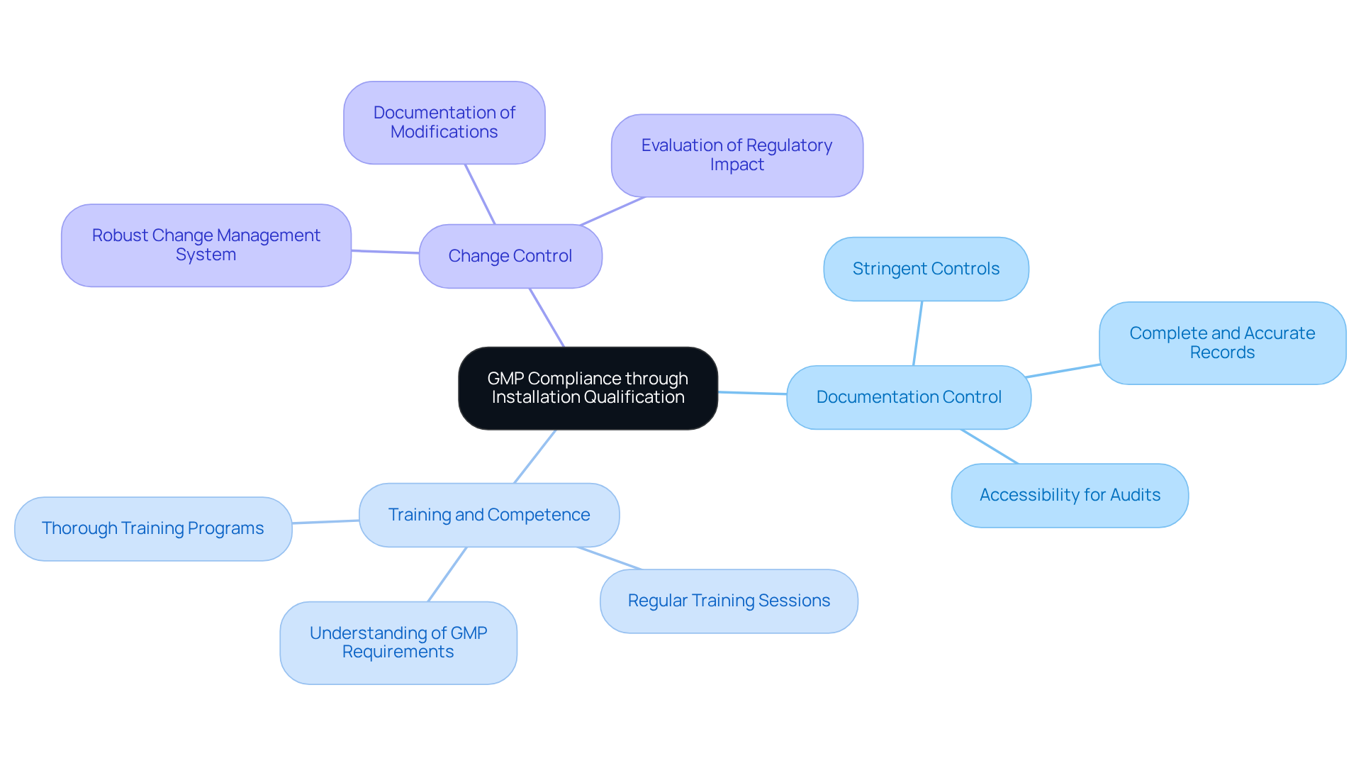 In this mindmap, the center represents the goal of ensuring GMP compliance, while the branches show key focus areas. Each sub-branch lists specific actions to take, helping you understand how to achieve the central goal.