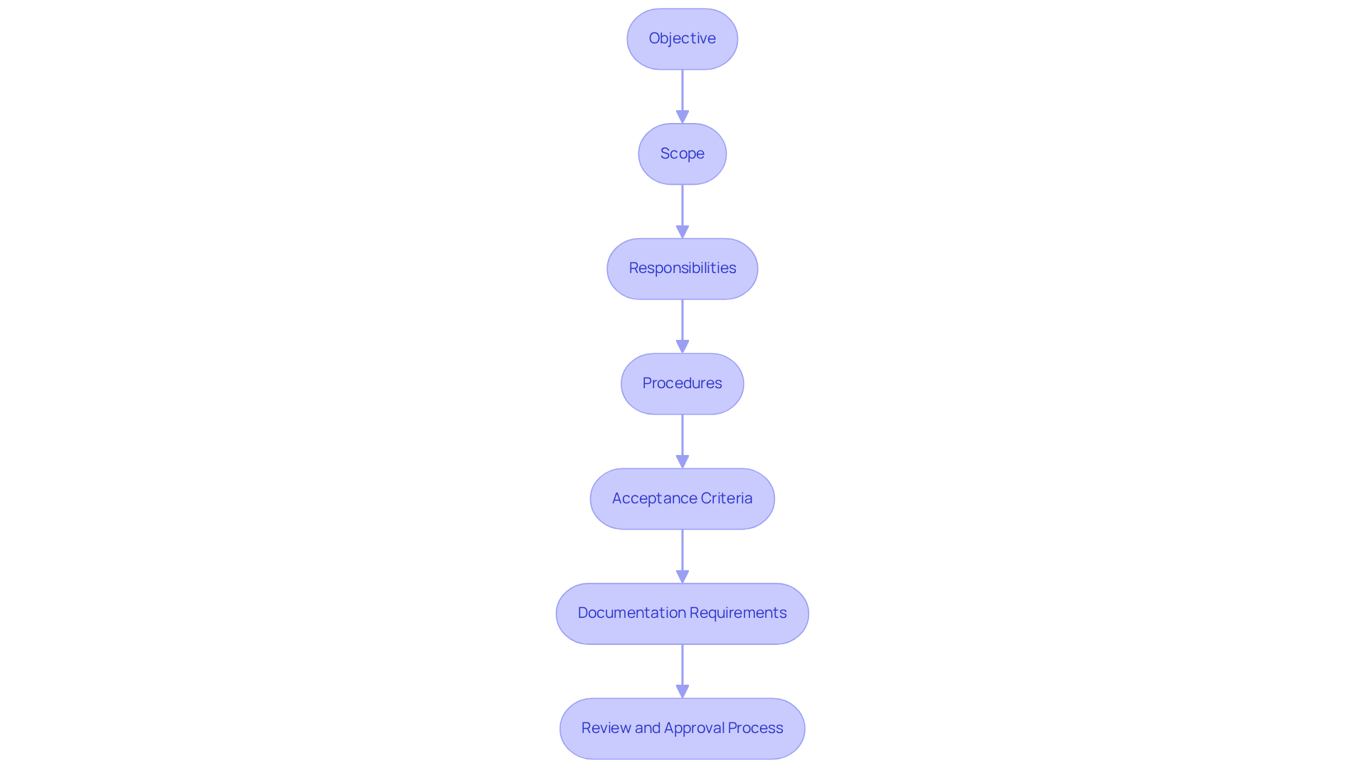 Each box represents a key element of the IQ protocol creation process. Follow the arrows to understand how to build a comprehensive installation qualification effectively.