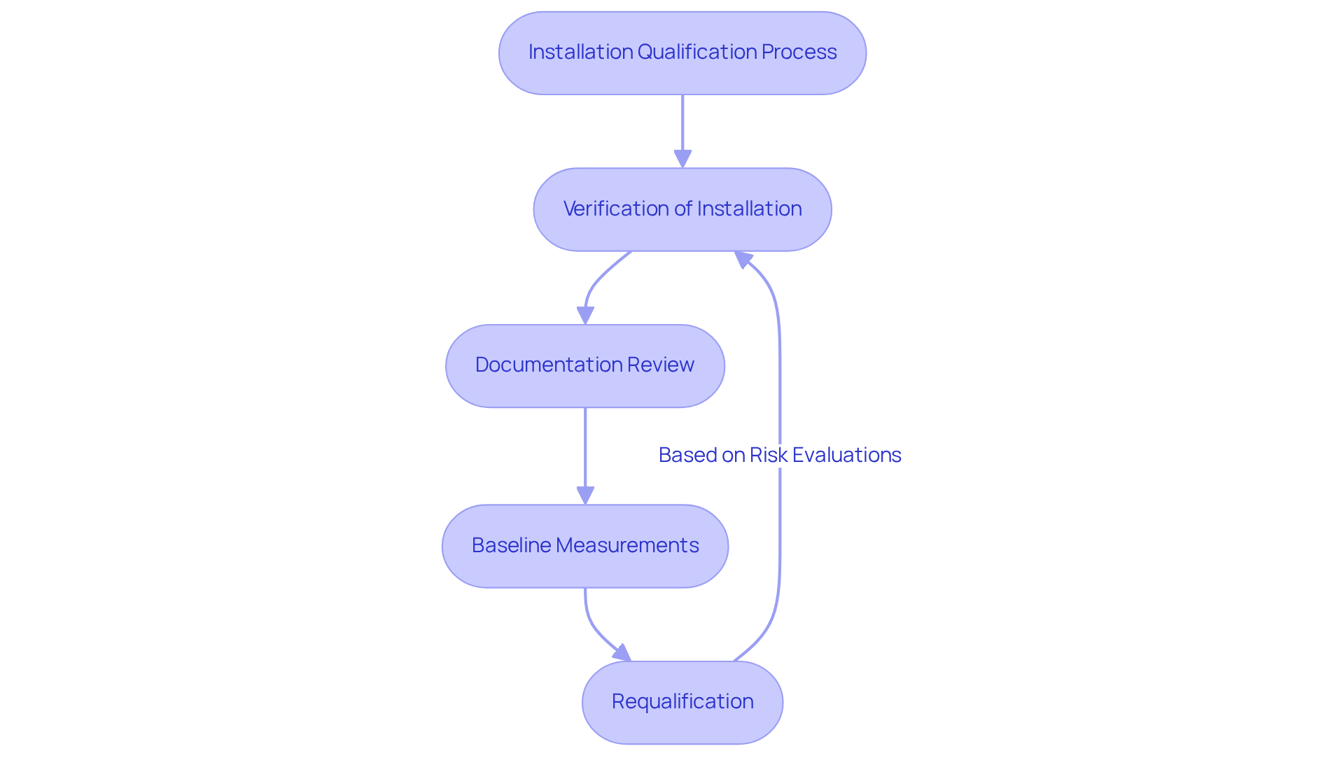 Each box represents a critical step in the Installation Qualification process — follow the arrows to see how they connect and the order in which they should be completed.