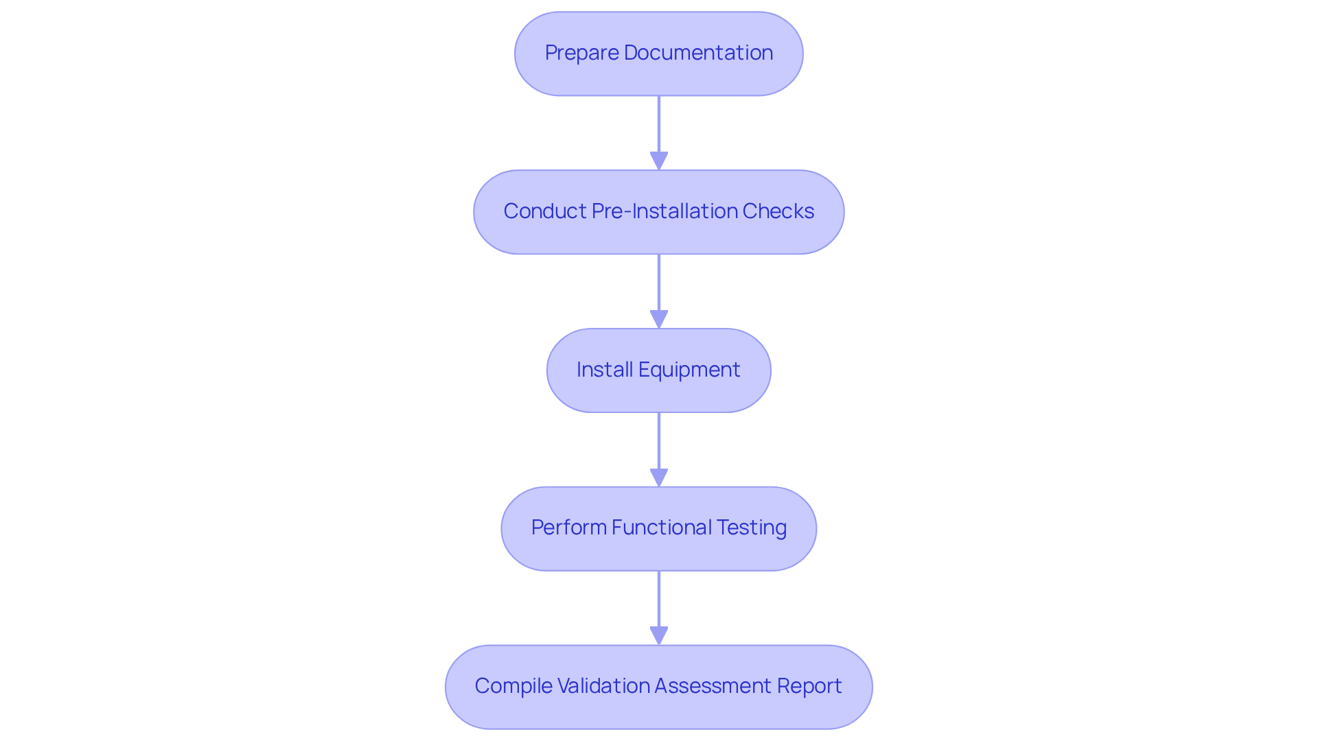 Each box represents a step in the process of Installation Qualification. Follow the arrows from top to bottom to understand the order of actions needed for a successful setup.