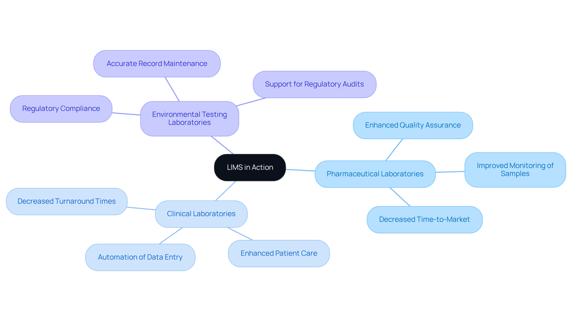 The center shows the overarching theme of LIMS, with branches leading to different types of labs and their unique benefits. Each branch illustrates how LIMS has improved operations in that sector.