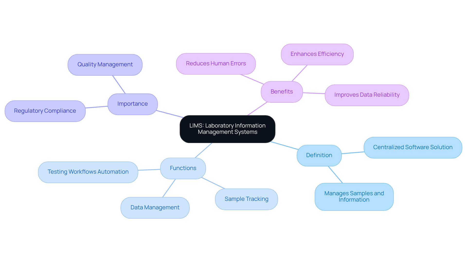 Start at the center with the definition of LIMS, then follow the branches to explore its functions, importance in laboratories, and the benefits it provides to ensure quality and compliance.