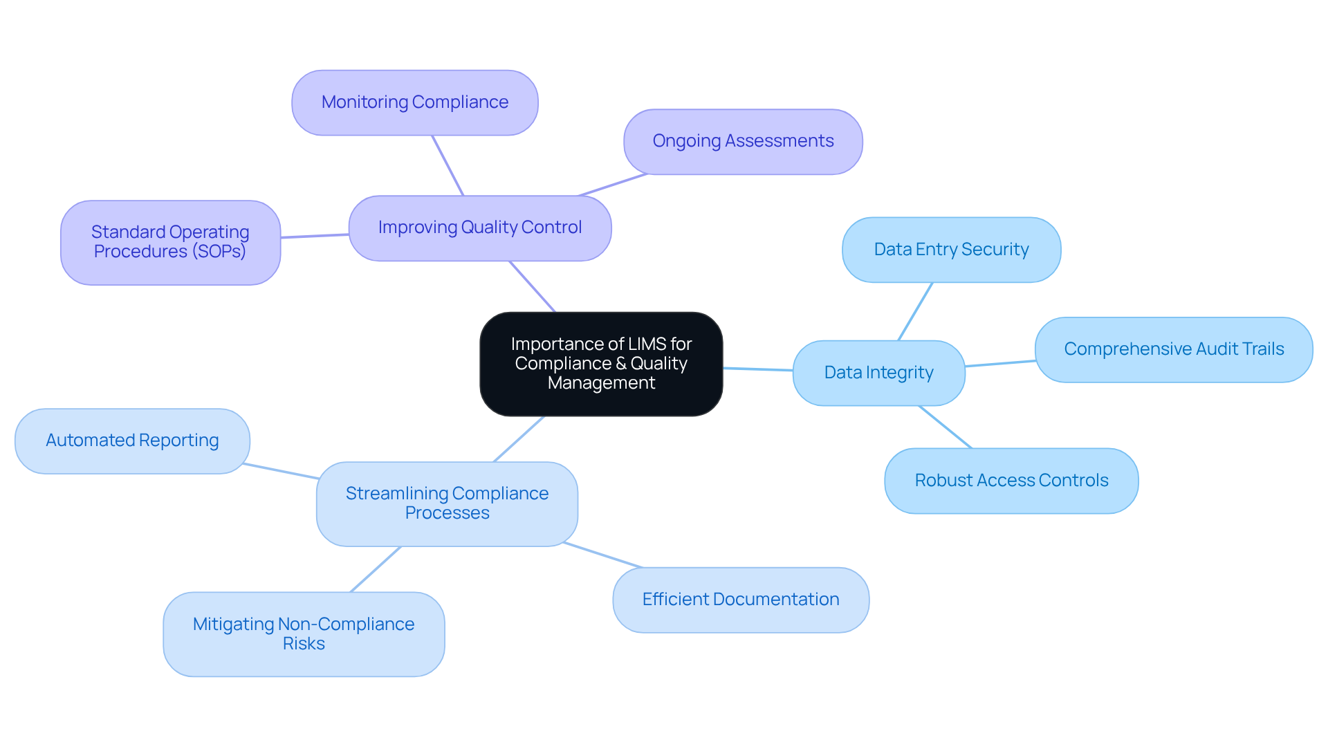 The central node represents the overall importance of LIMS, while the branches show its key functions in compliance and quality. Each sub-point provides more detail on how LIMS contributes to maintaining standards in research facilities.