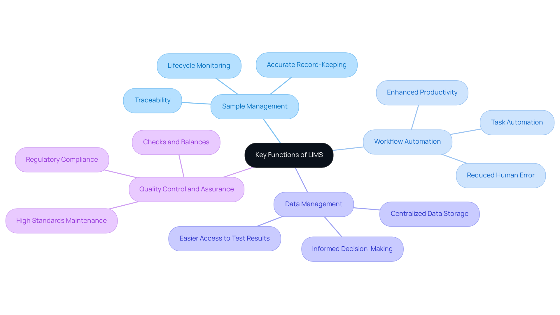 The central node represents the Laboratory Information Management System. Each branch details a specific function, showcasing how LIMS enhances lab operations. The sub-branches elaborate on the benefits and roles of each function.