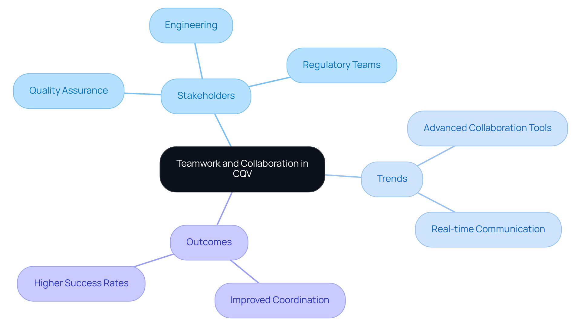 The center shows the core idea of teamwork in CQV projects. Follow the branches to discover key stakeholders, trends in collaboration tools, and positive outcomes that stem from effective teamwork.