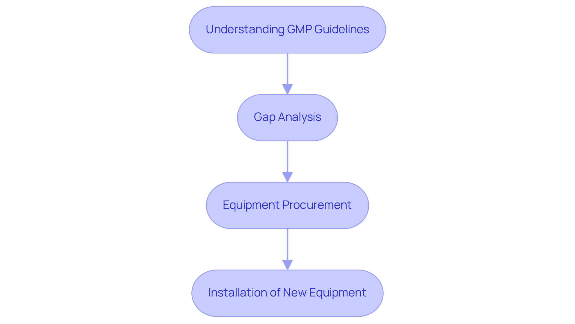 Each box represents a crucial step in the GMP compliance journey — follow the arrows to see how understanding guidelines leads to successful installation and compliance.