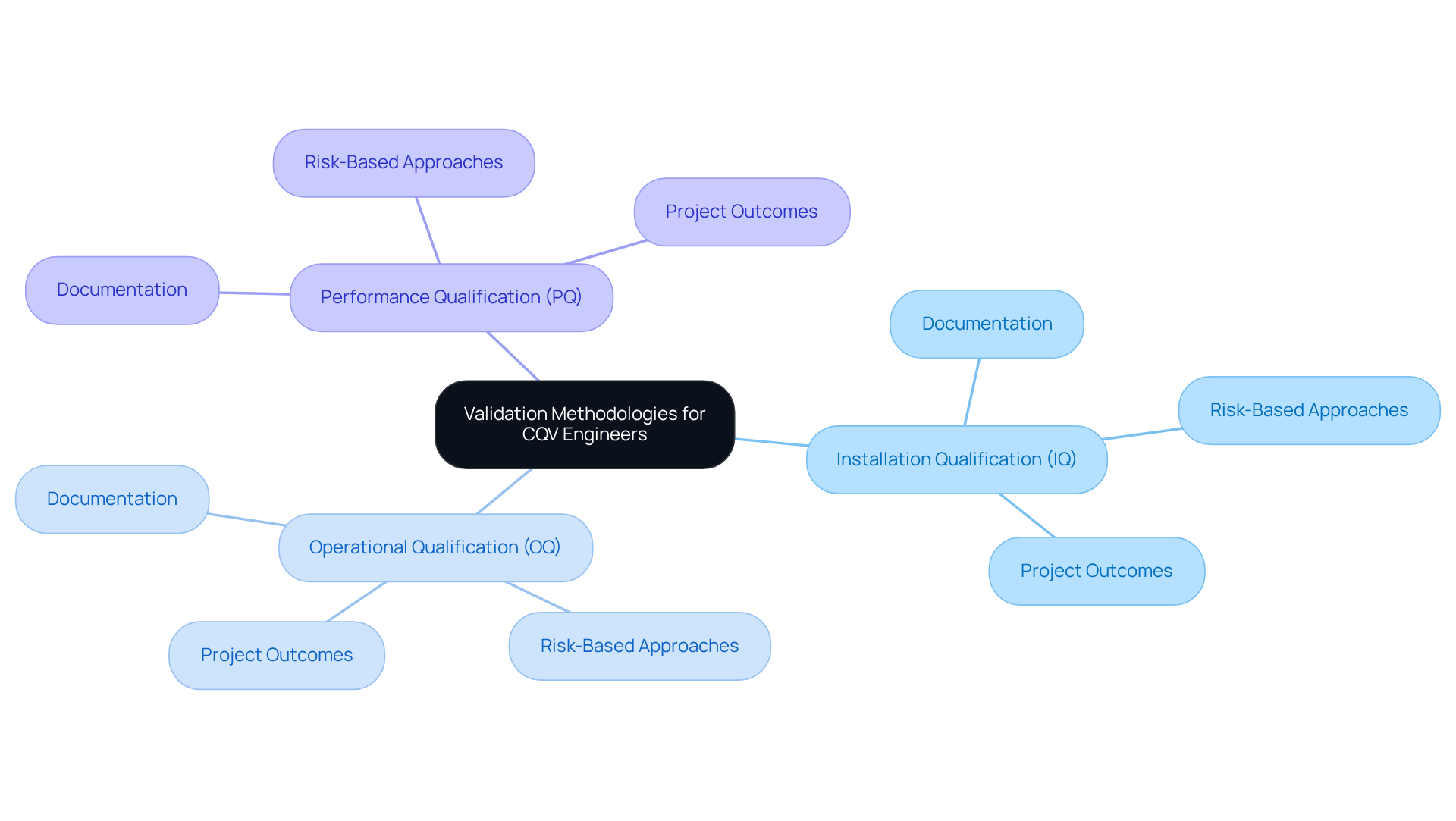 This mindmap illustrates the essential methodologies CQV engineers must master. Each main branch represents a different qualification method, with sub-branches detailing important aspects such as documentation requirements and risk-based strategies. Follow the branches to understand how these components interconnect.