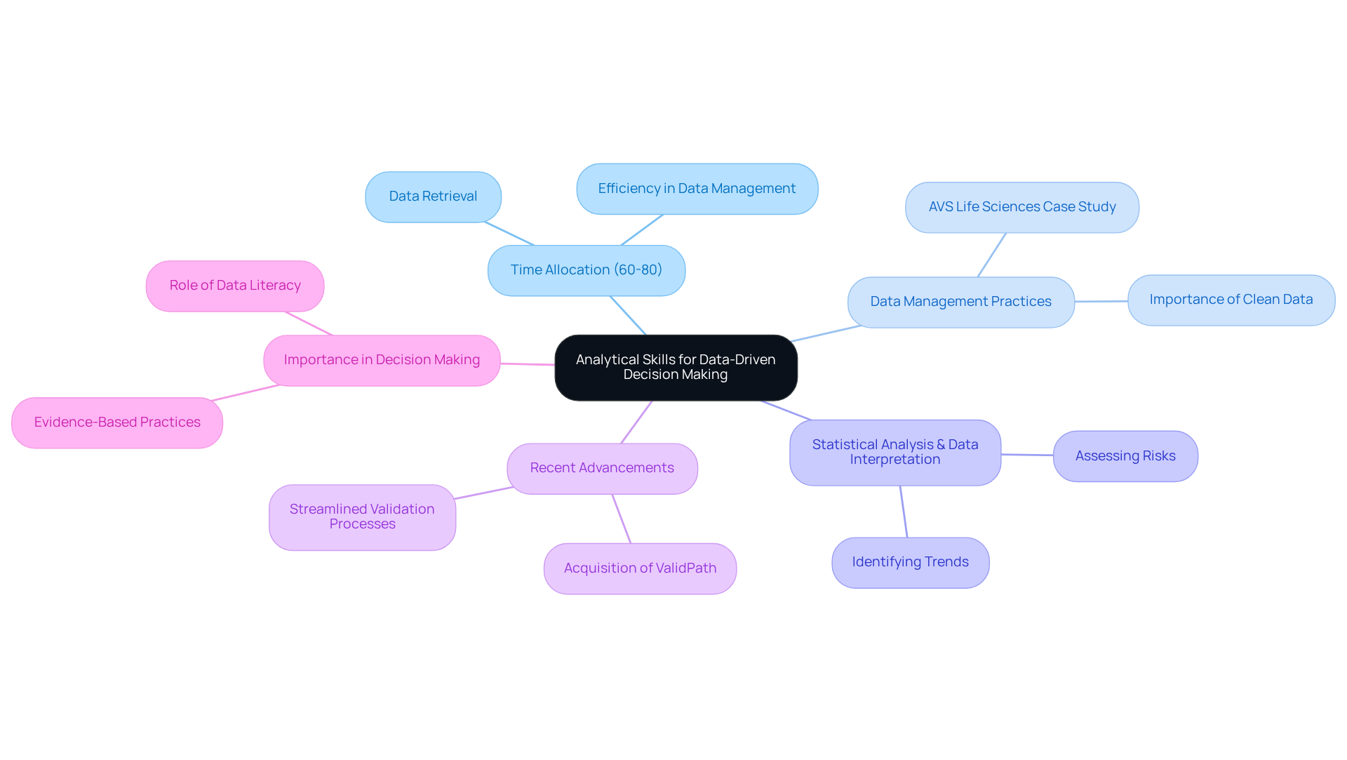 The central node represents the main theme, while the branches show important aspects like how time is spent and the impact of good data practices. Each color-coded branch indicates a different area of focus, helping you navigate the connections easily.