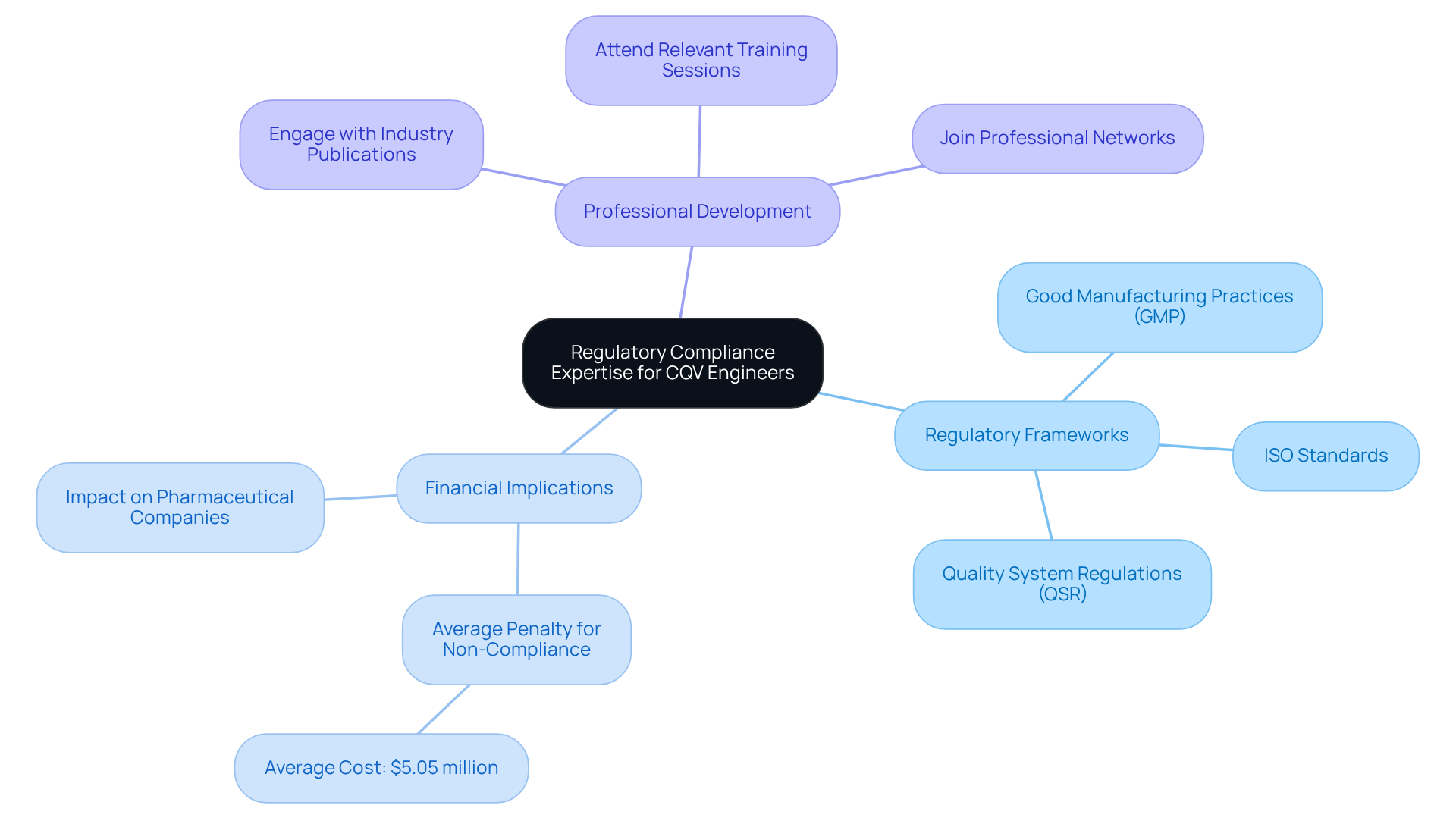 The center represents the core idea of regulatory compliance expertise, with branches showing key areas of knowledge and action. Each color-coded branch helps you see how different aspects relate to the main topic.