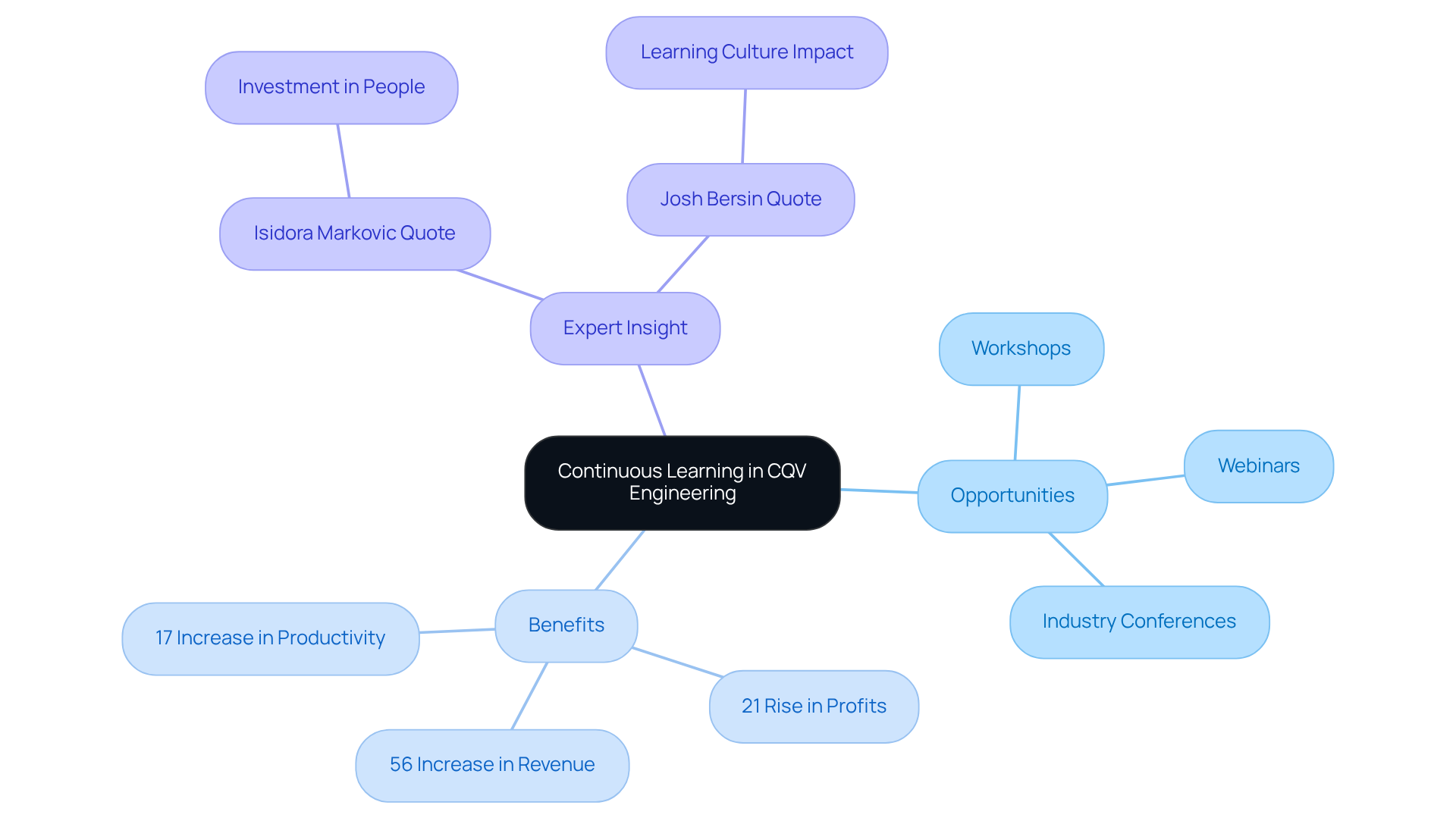 Begin at the center with the core idea of continuous learning, branching out to see various learning opportunities and their positive effects on productivity and profits.