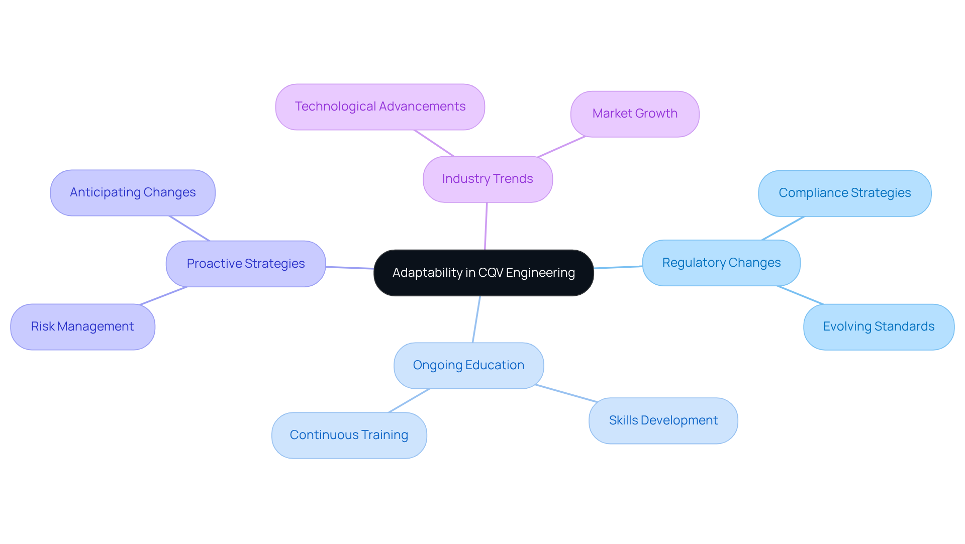 The center node represents the main theme of adaptability. Each branch explores a critical area related to adaptability, with further details elaborated in sub-branches. This layout helps you see how everything connects and supports the central idea.