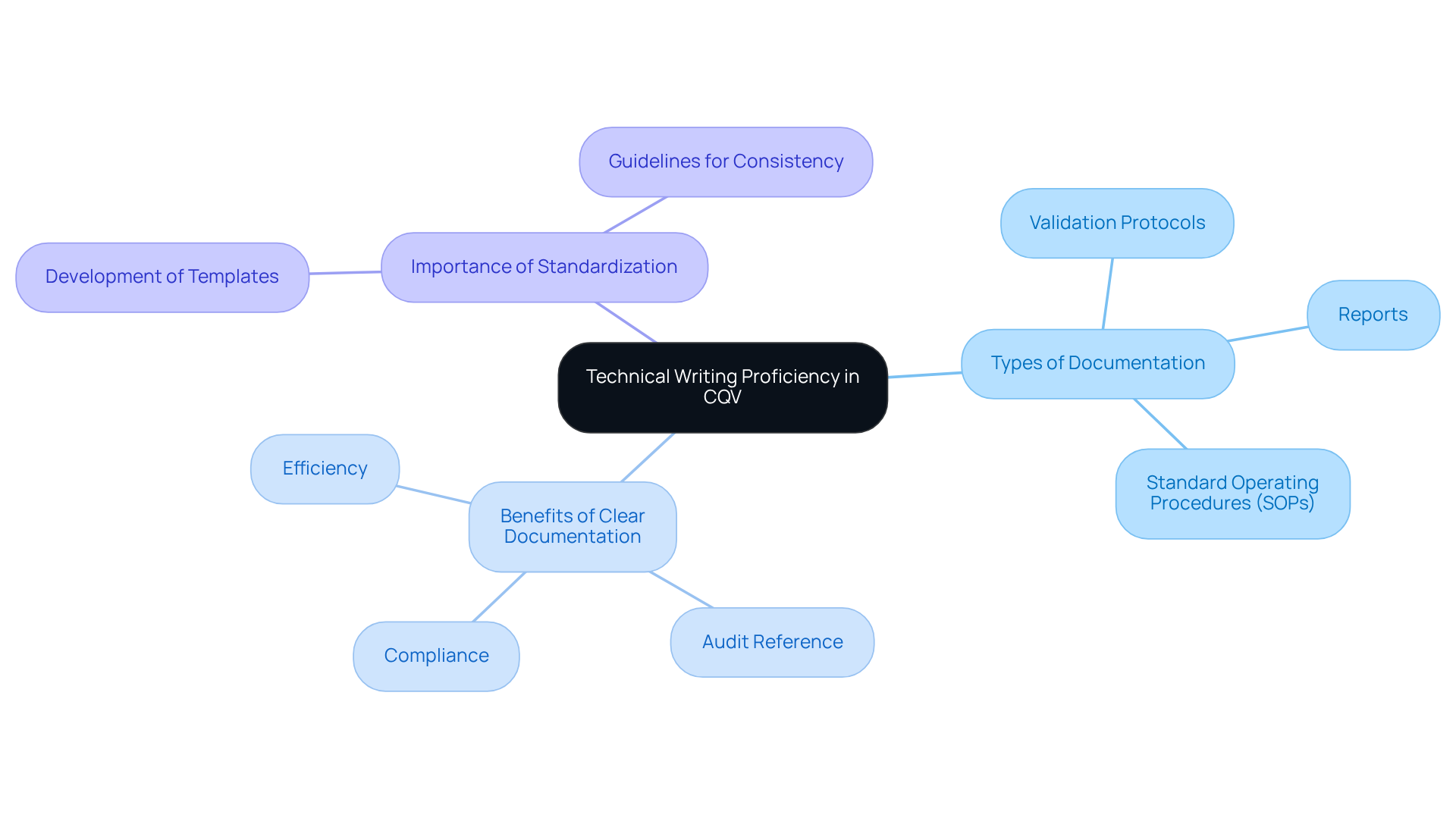 The central idea is technical writing proficiency, with branches that explain different types of documentation and their importance. Each branch shows how these elements contribute to successful outcomes in CQV engineering.