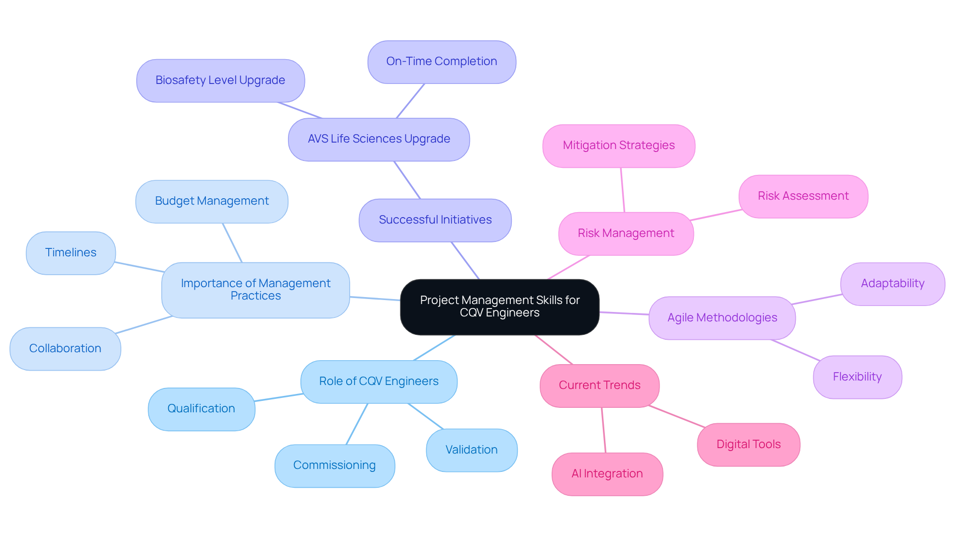 The center represents the core topic of project management skills for CQV engineers. Each branch explores important aspects of their role, showing how different management approaches and methodologies contribute to success.