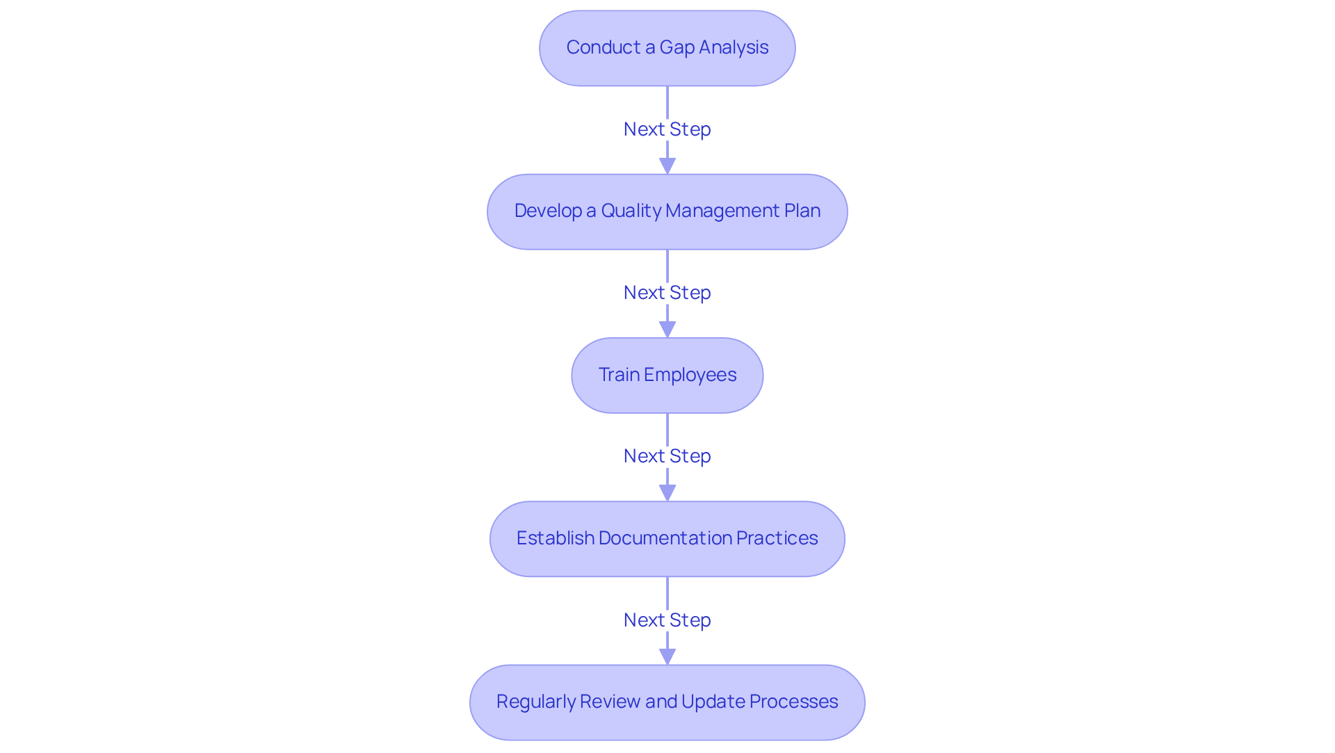Each box represents a step in the compliance process. Follow the arrows to see how each step leads to the next, helping to ensure that all aspects of CFR 820 are addressed effectively.